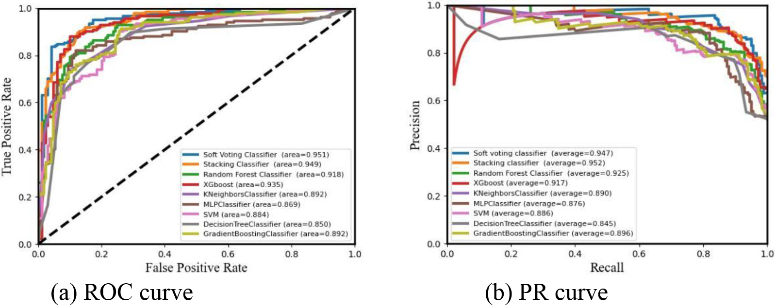 Comparison of algorithm curves after feature selection.