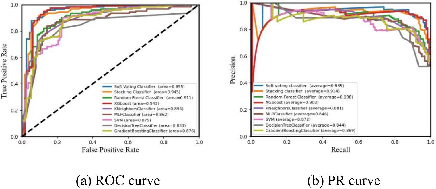 Comparison of data classification results for 80% training sets.