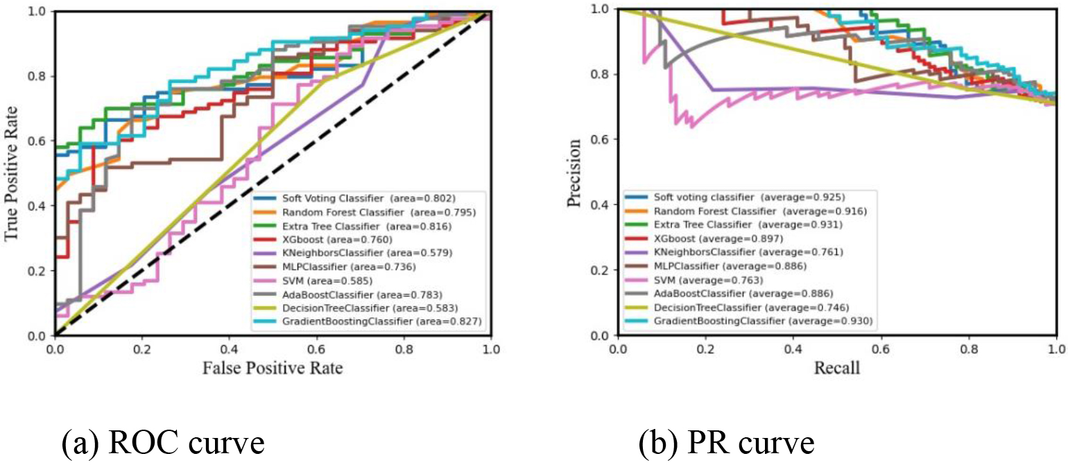 Comparison of data classification results for 80% training sets.