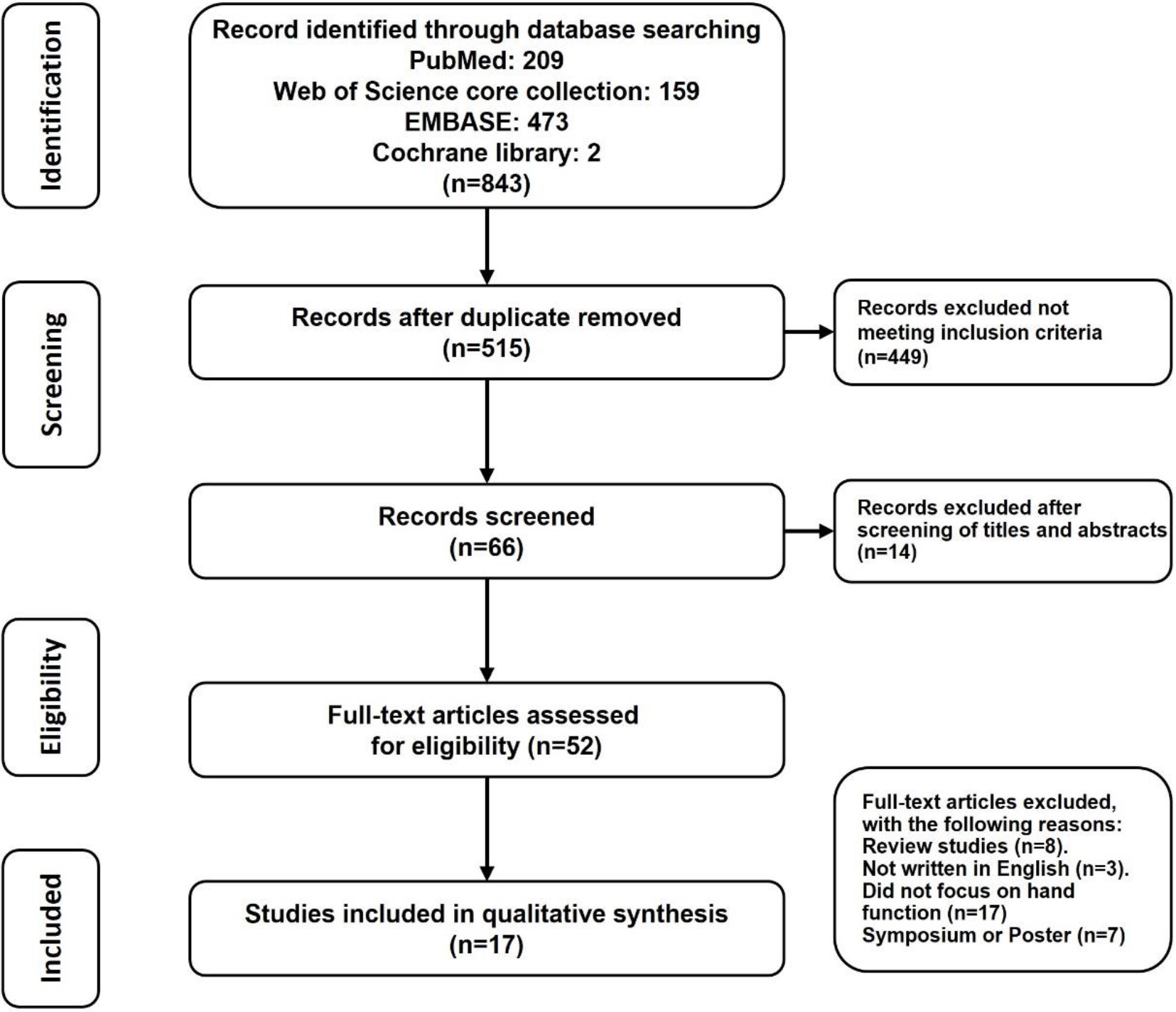 PRISMA flow diagram for trials included and excluded from the systematic review.