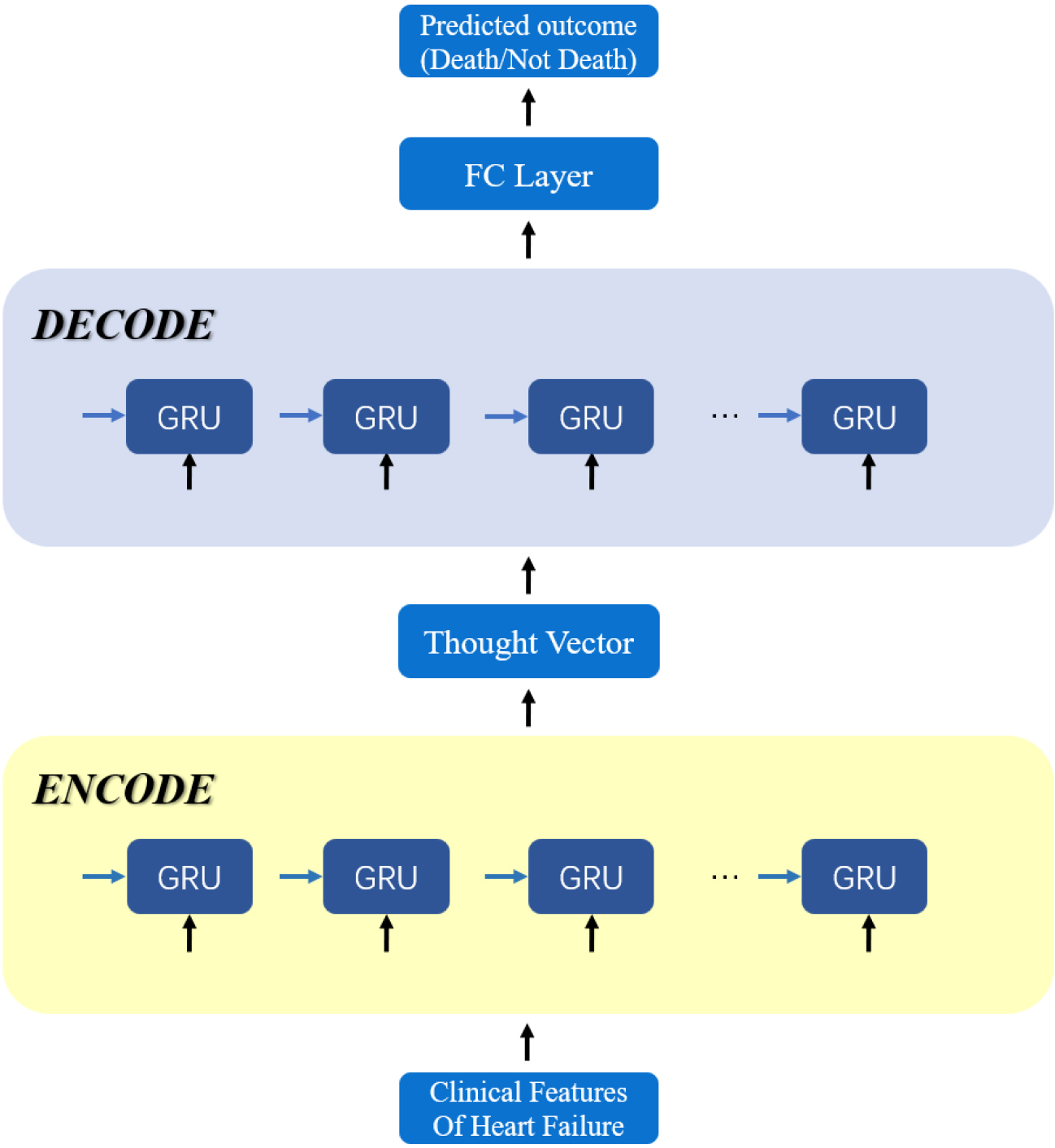 The overall model diagram for heart failure prediction using the Seq2Seq model.