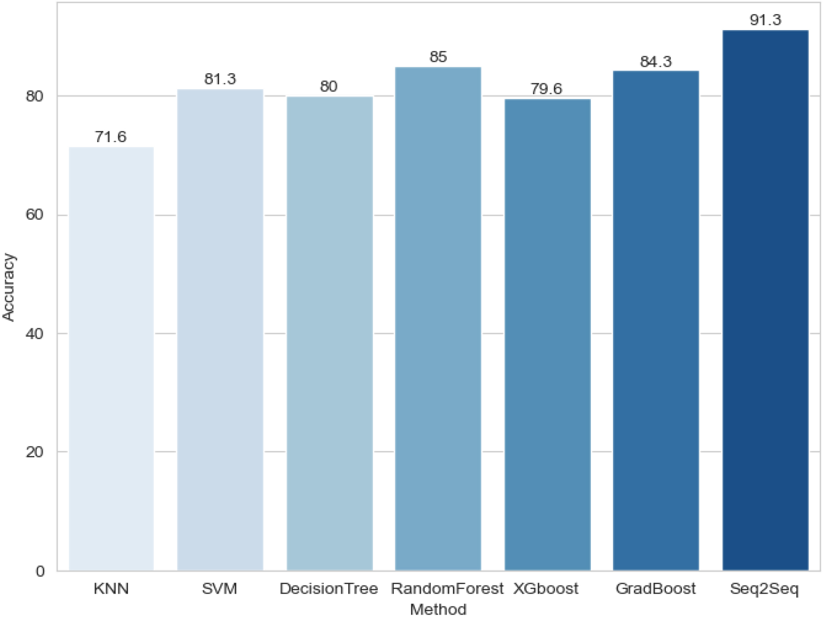 Comparison chart of accuracy between our model and traditional machine learning methods.