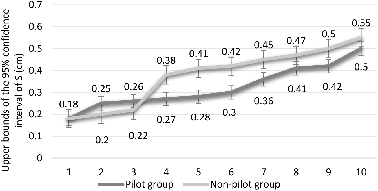 Upper bounds of the 95% confidence interval in the two groups receiving the control tests.