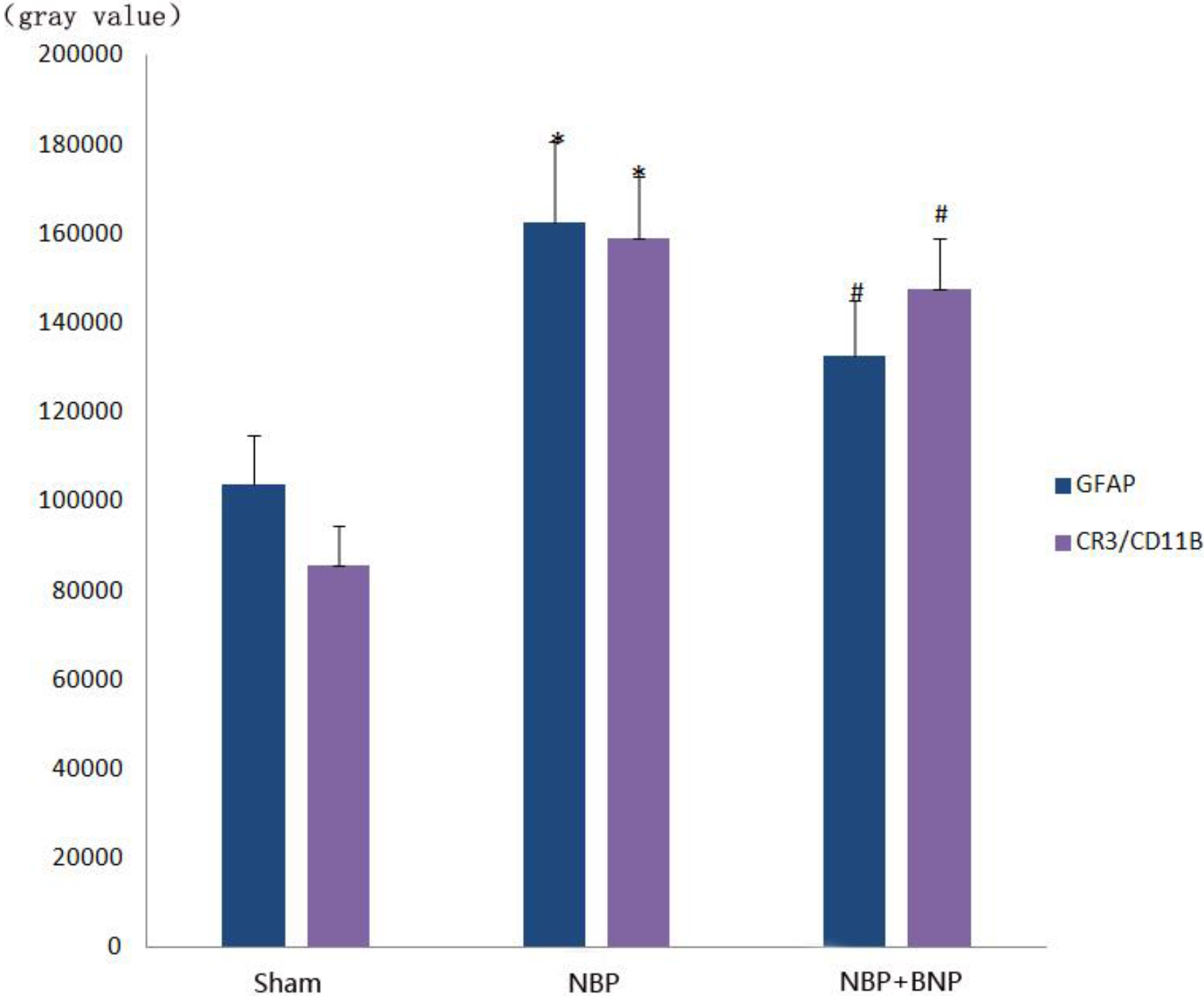 Gray value histogram of GFAP and CR3/CD11B protein expression in the dorsal horn of the L6-S1 spinal cord in different groups of rats.