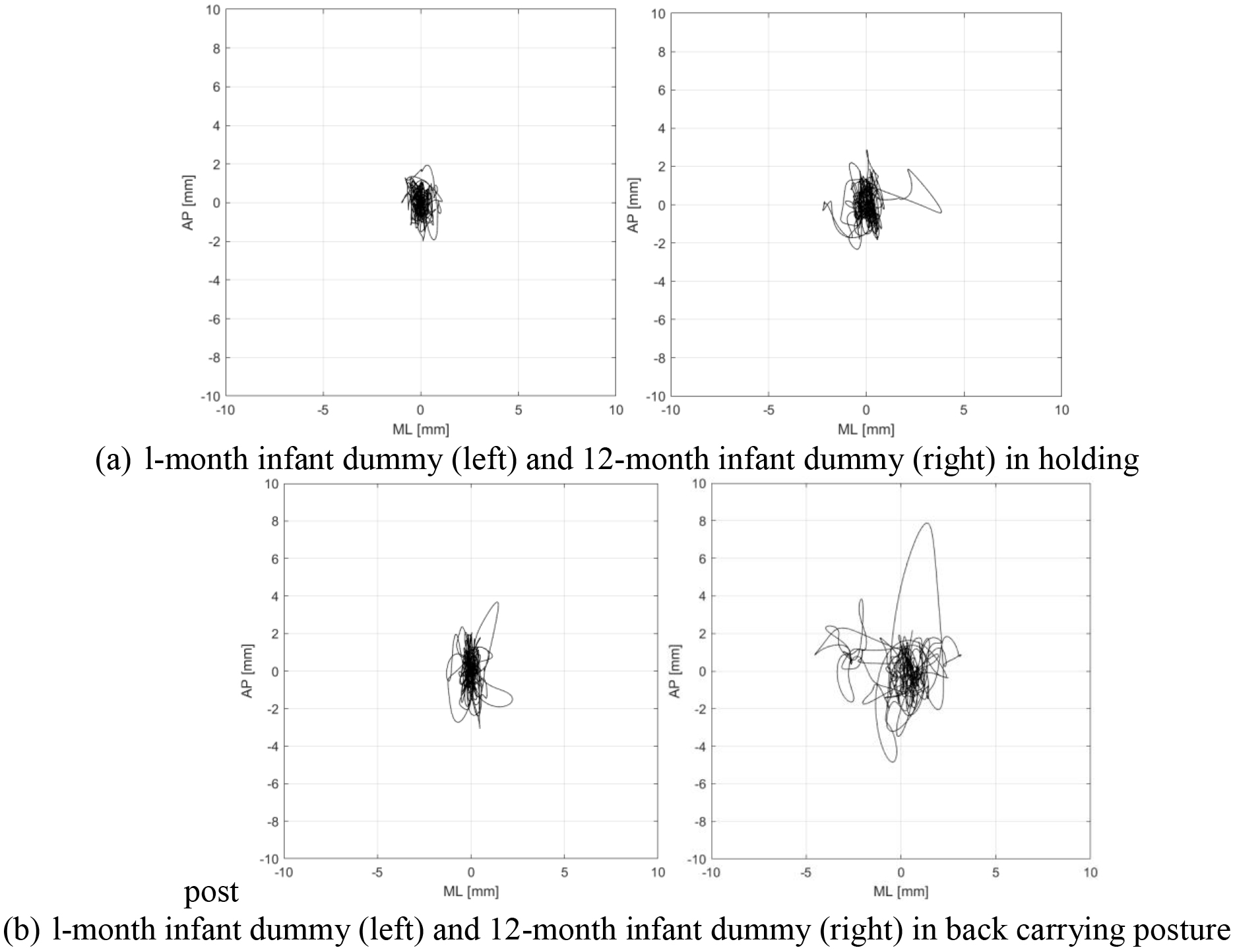 Representative center of pressure trajectories according to infant weight and infant care postures. AP, anterio posterior; ML, medio lateral.