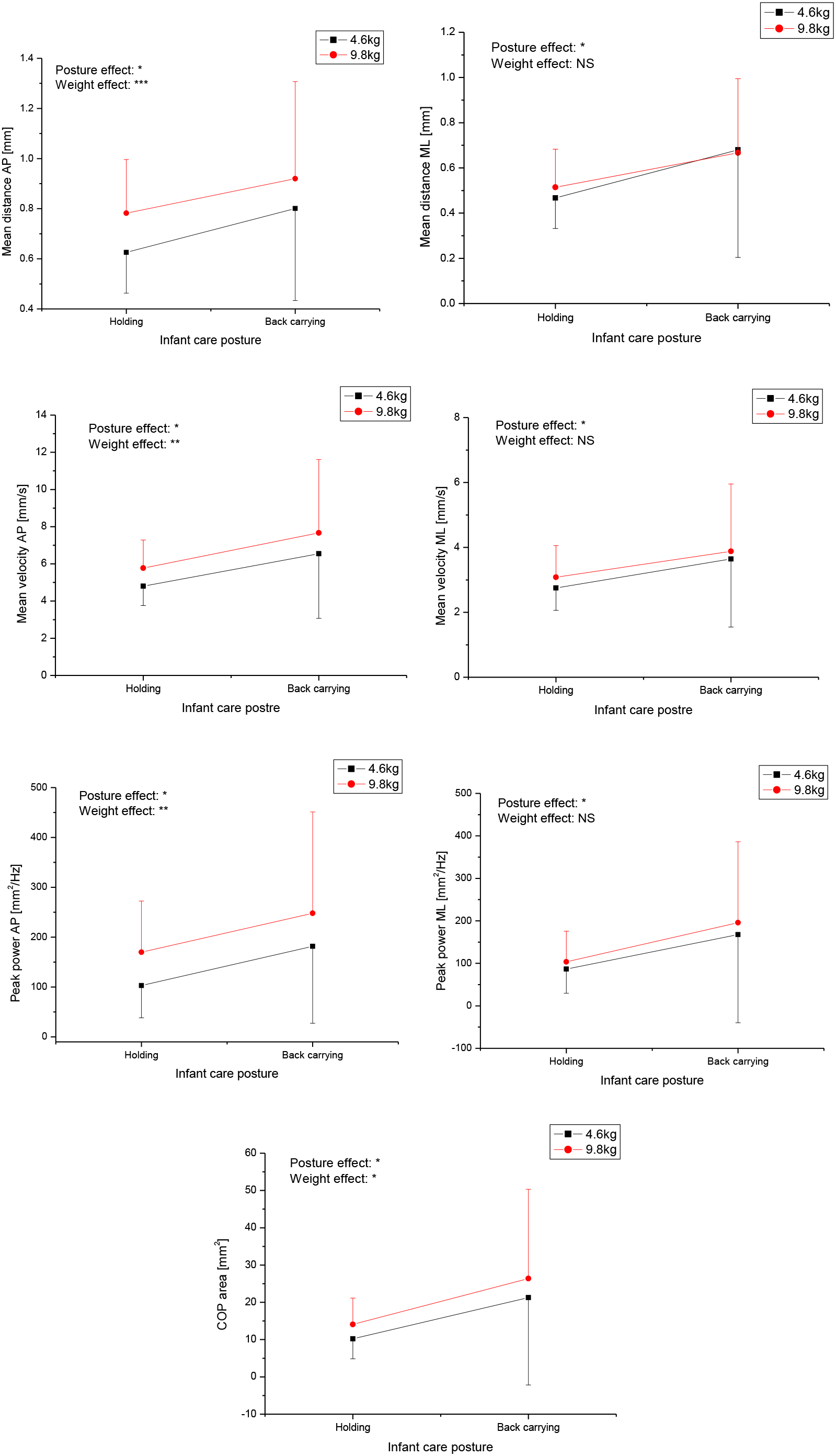 Comparison of COP variables according to infant care posture and infant dummy weight. COP, center of pressure; AP, anterio posterior; ML, medio lateral; NS, non significance (*, P< 0.05; **, P< 0.01).