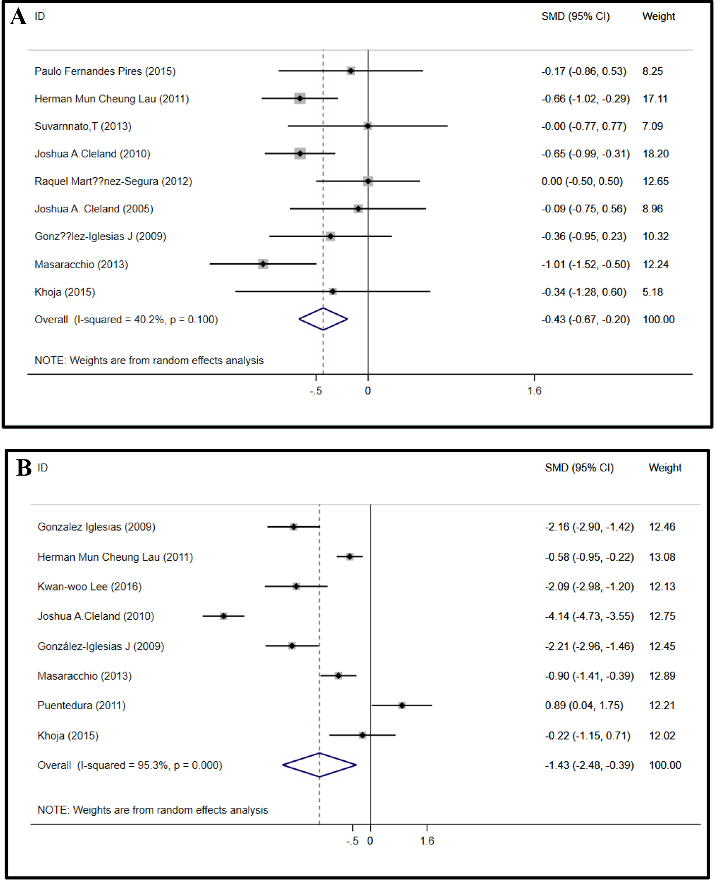 Forest plots of pain and disability. Efficacy of TM vs placebo. Forest plot was built considering p< 0.05 as statistically significant effect.