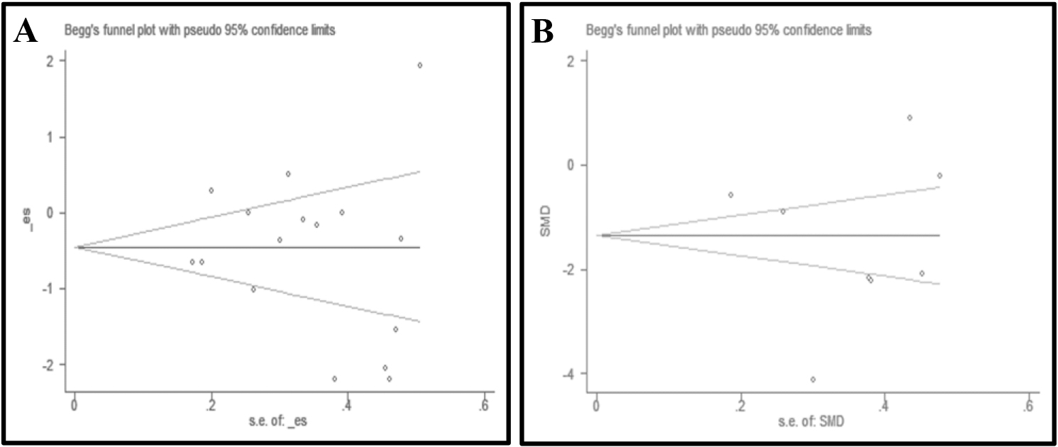 Funnel plots of pain and disability.