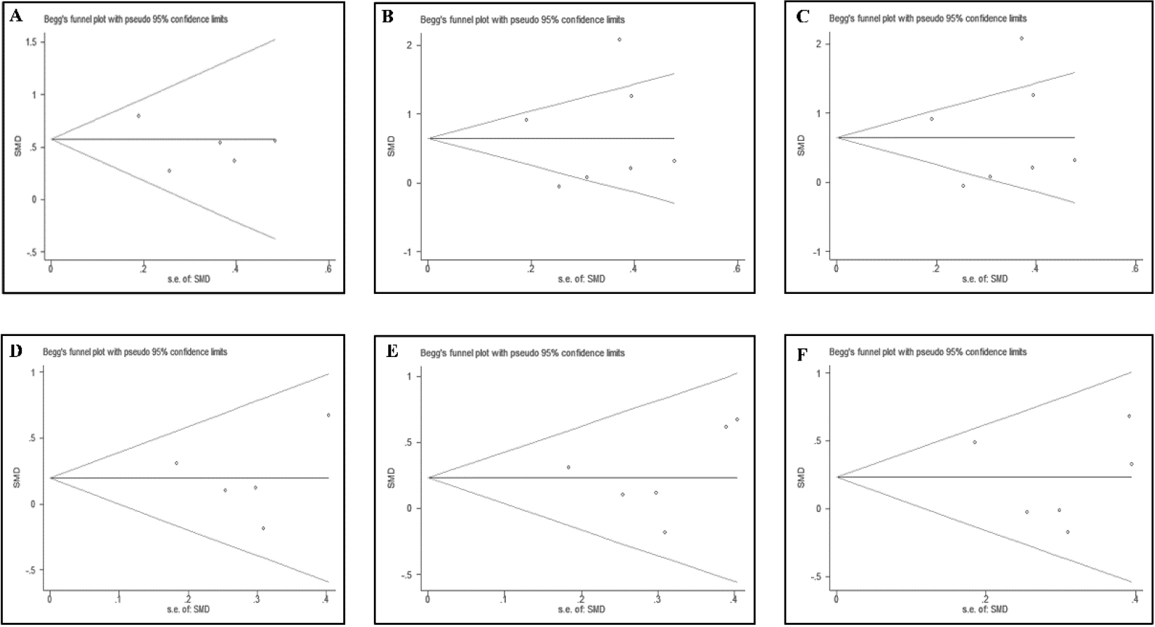 Funnel plots of ROM in all planes.