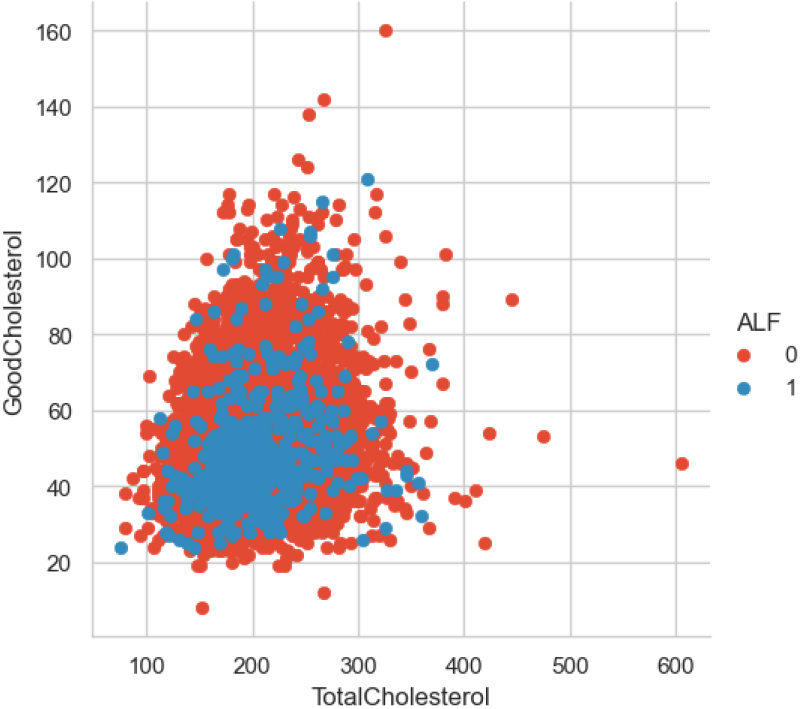 Scatter Plot of GoodCholesterol.