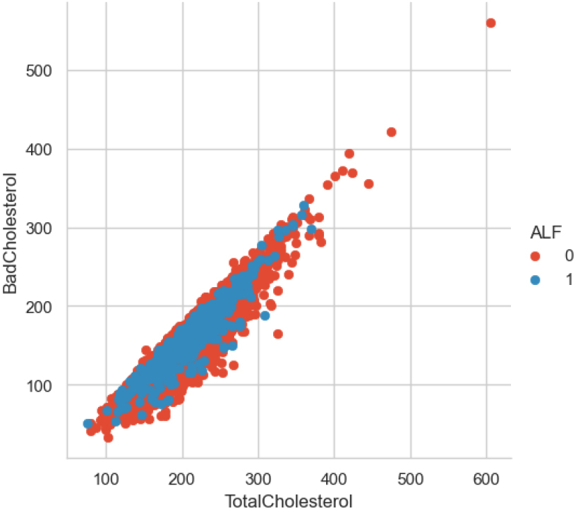 Scatter Plot of BadCholesterol.