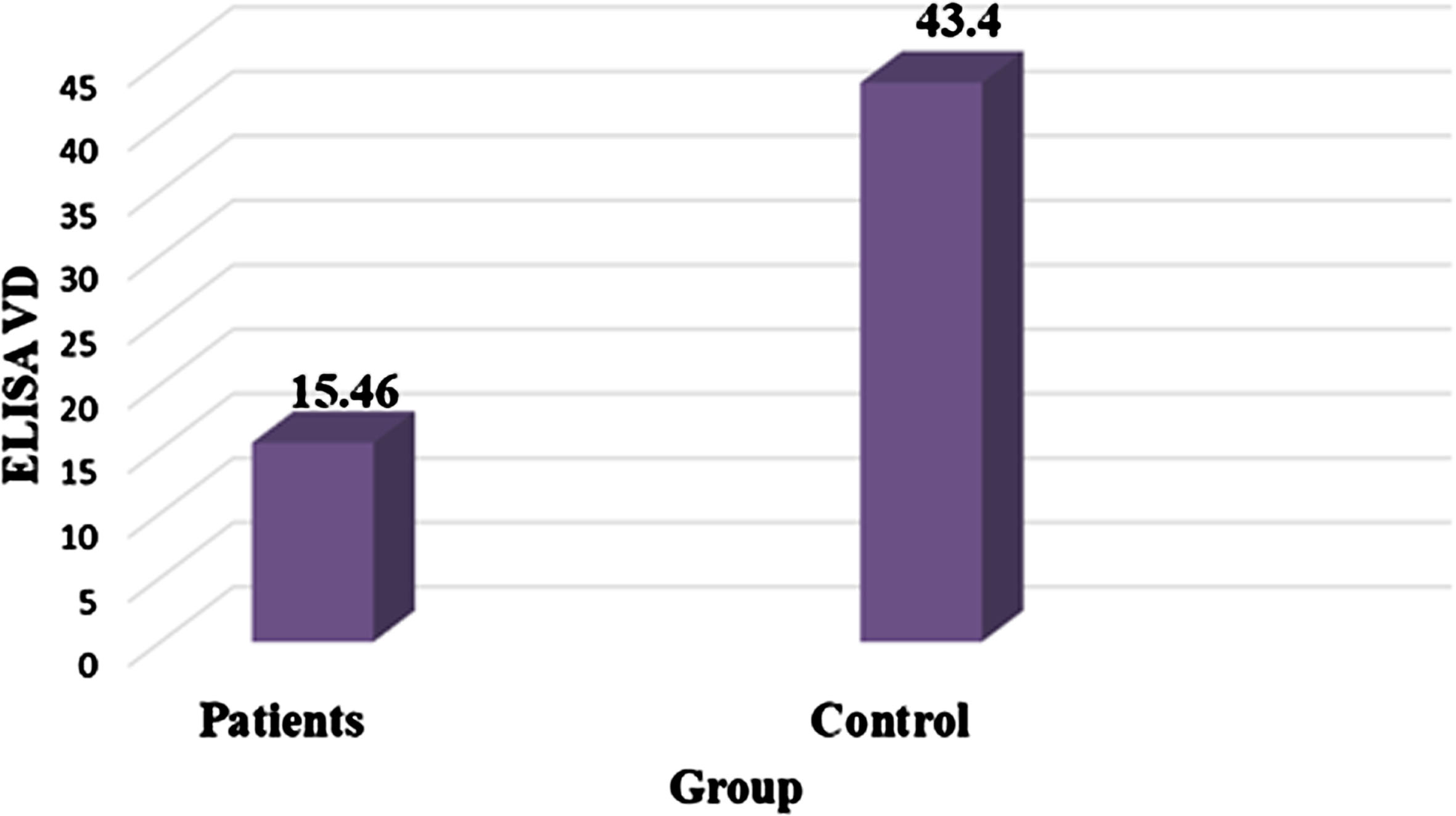 Comparison between serum VD level in MS patients and control group.
