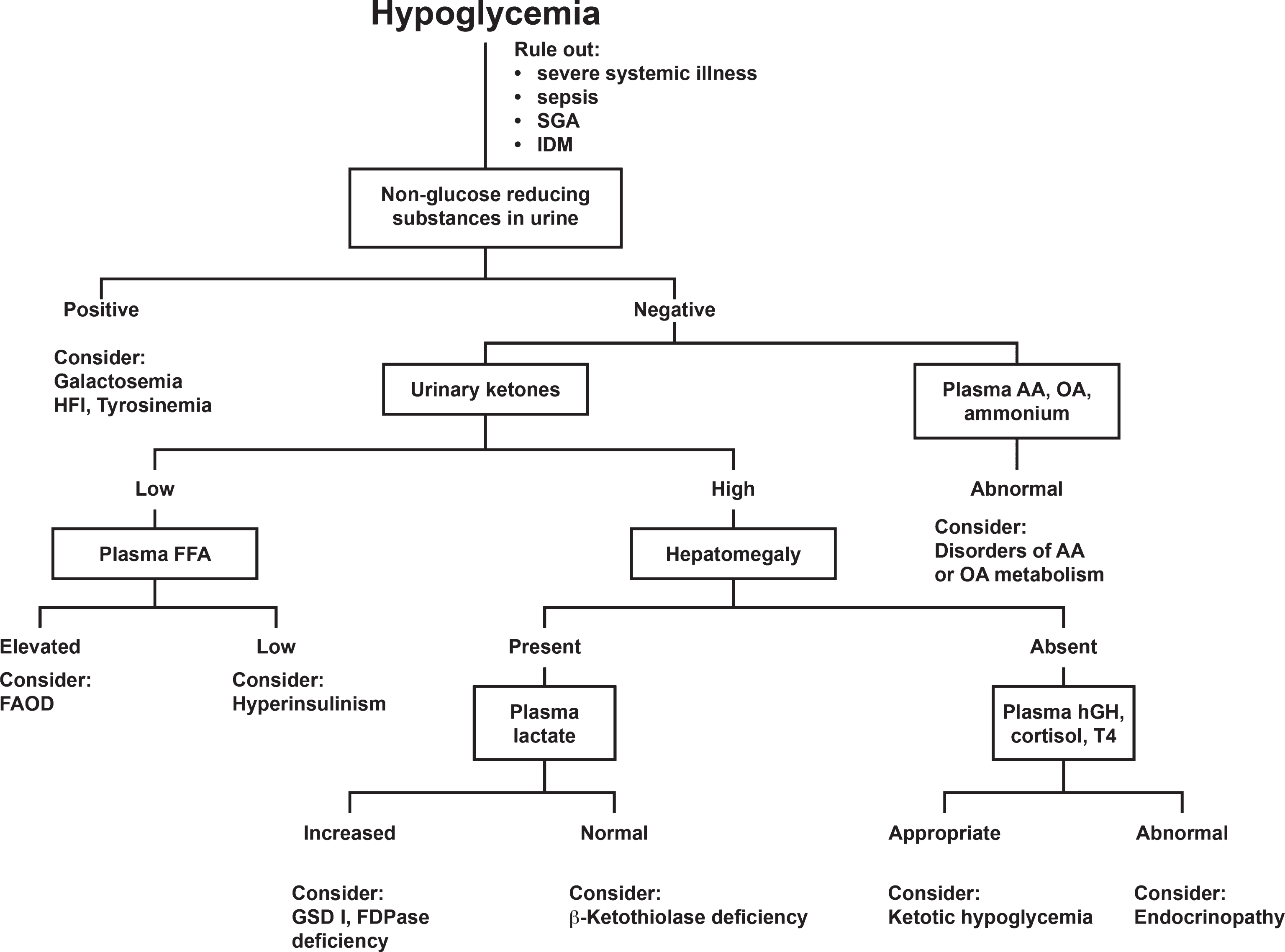 Approach to the differential diagnosis of hypoglycemia. Abbreviations: SGA, small for gestational age; IDM, infant of diabetic mother; HFI, hereditary fructose intolerance; AA, amino acids; OA, organic acids; FFA, free fatty acids; FAOD, fatty acid oxidation defect; hGH, human growth hormone; T4, thyroxine; GSD, glycogen storage disease; FDPase, fructose-6-diphosphatase. Clarke JTR, (Ed.): A Clinical Guide to Inherited Metabolic Diseases – 3rd ed., Cambridge University Press, 2006.
