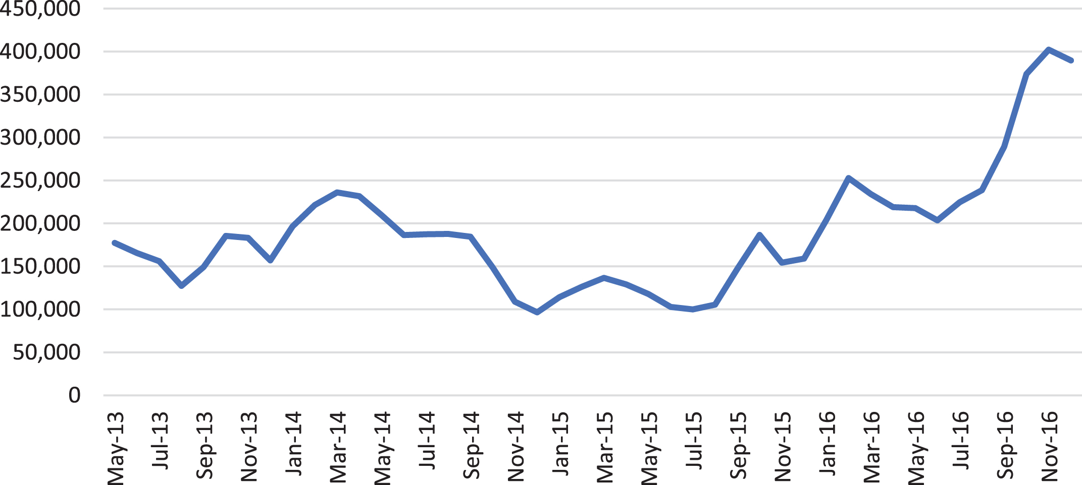 Number of GARD website users. The number of unique visits to the GARD Website by month since May 2013.