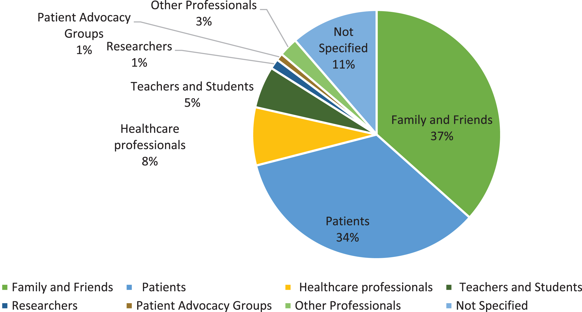 Cumulative GARD inquiries by user category, 2002–2016. The user categories of the people who contacted GARD over 15 years. The majority (71%) are patients, their family members and friends. The “not-specified” category represents people who did not identify what their role is with regard to the question(s) they are asking.