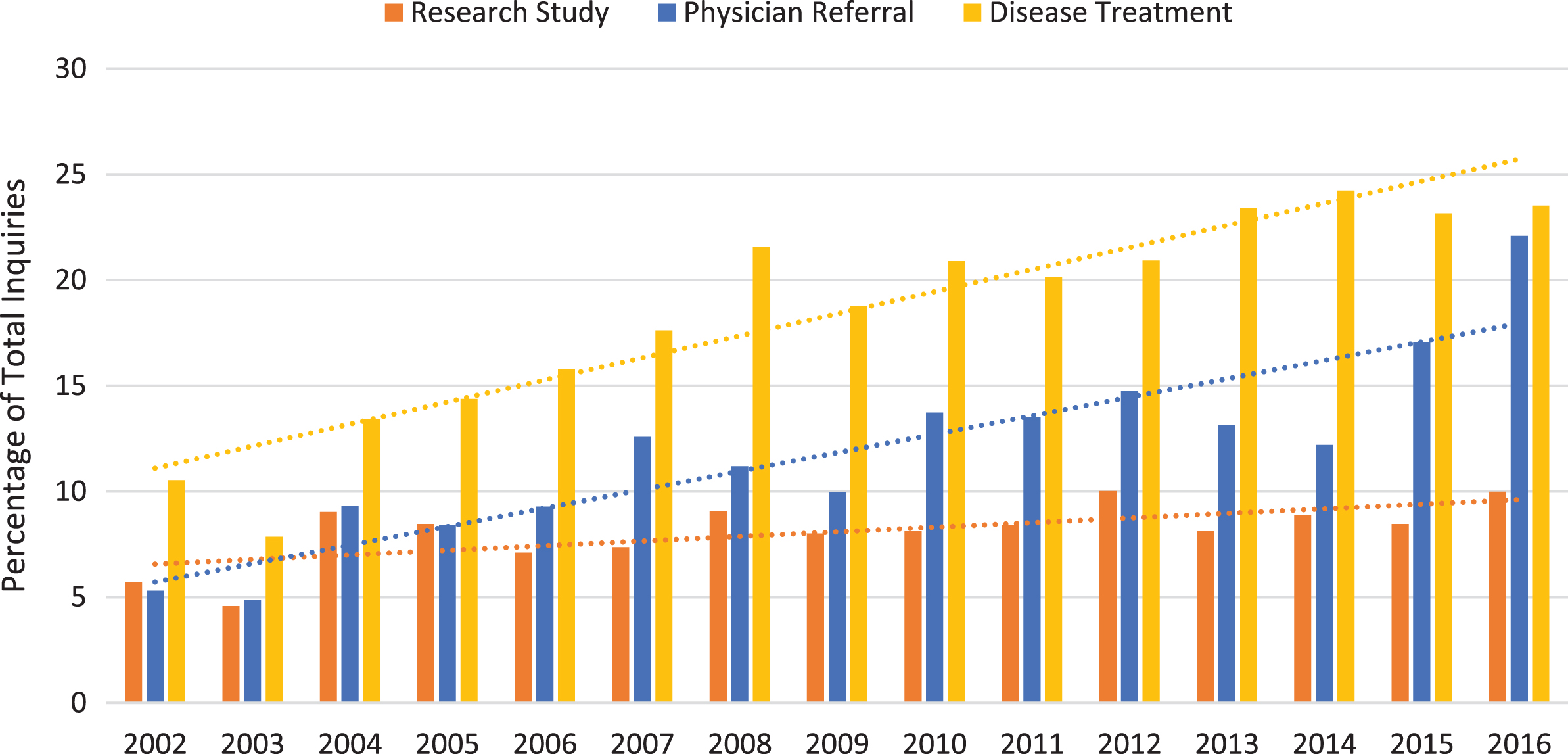Top three reasons for GARD inquiry, 2002–2016. These are the topics for which people have asked about the most about over 15 years. There has been a significant increase each year in questions from people looking for treatment information and for help finding an expert in their disease. Questions about learning more about or participating in research have remained relatively steady.