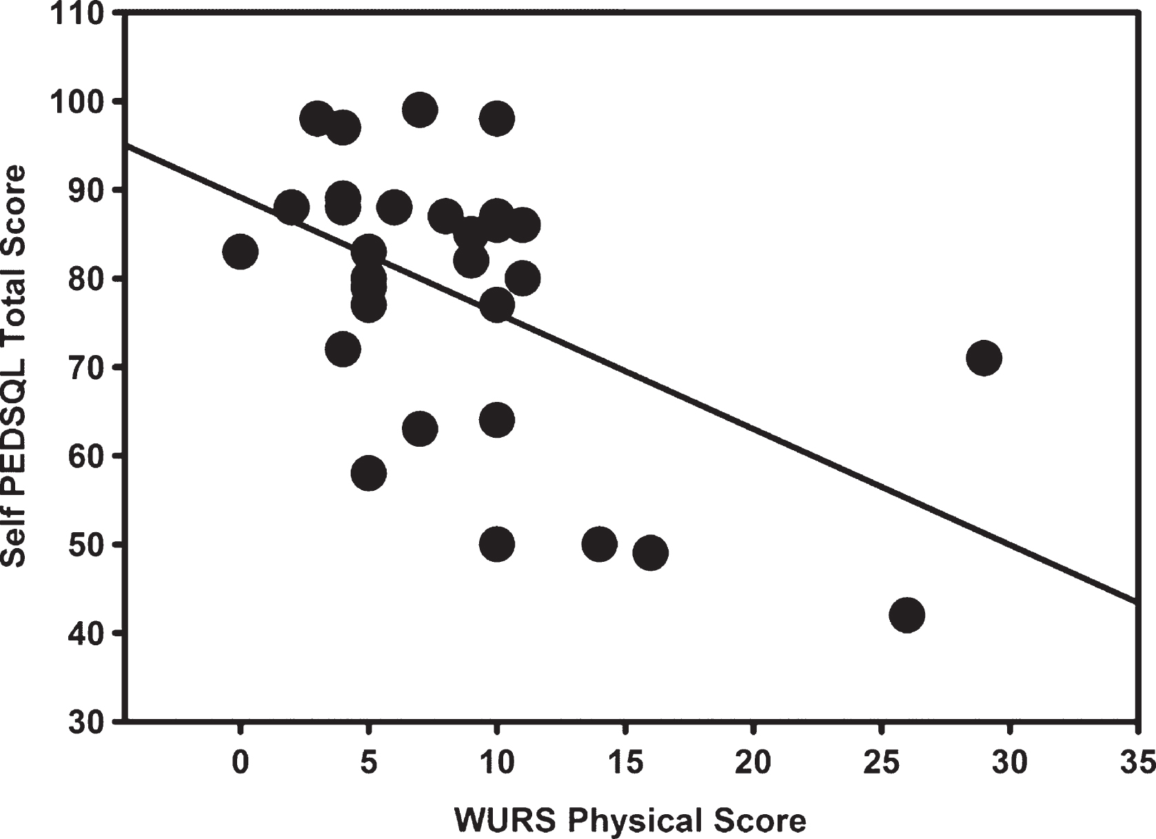 Relationship between the Pediatric Quality of Life (PEDSQL) Self Report Total Score and the Wolfram Unified Rating Scale (WURS) Physical Scale (r = –0.470, p = 0.009). When the two WURS outliers are removed, the relationship remains significant (r = –0.459, p = 0.014).