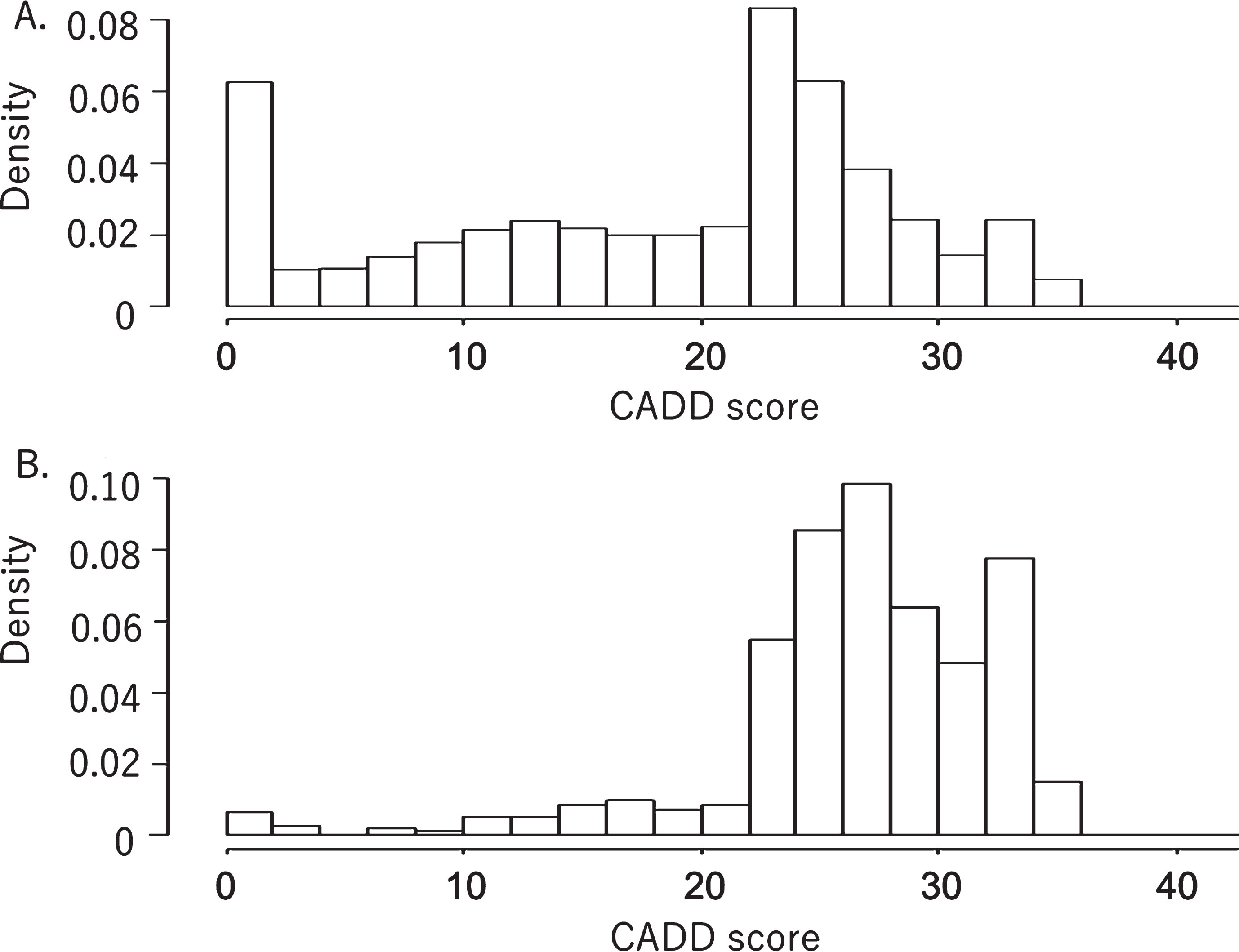 Distributions of CADD scores for non-synonymous variants in a normal Japanese population database (A) and a database of pathogenic variants (B). Both graphs have been standardized to show the same integral value of frequency.