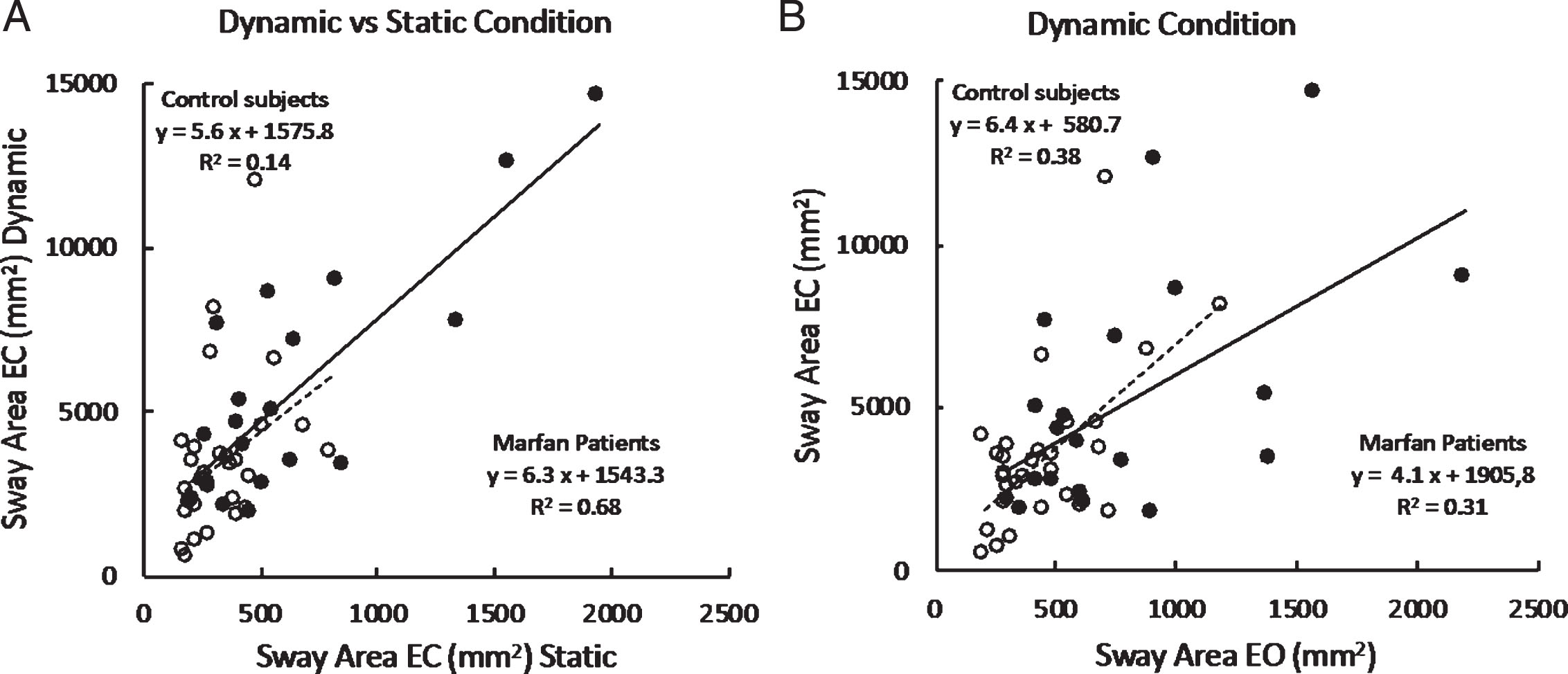 A. Mean individual Sway Area (EC) values recorded under dynamic condition (vertical axis) are plotted against those recorded under static condition (horizontal axis) in the two groups (filled circles, patients with MFS; open circles, Control Subjects). B. Sway area (mm2) under dynamic condition only; EC data are plotted against EO.
