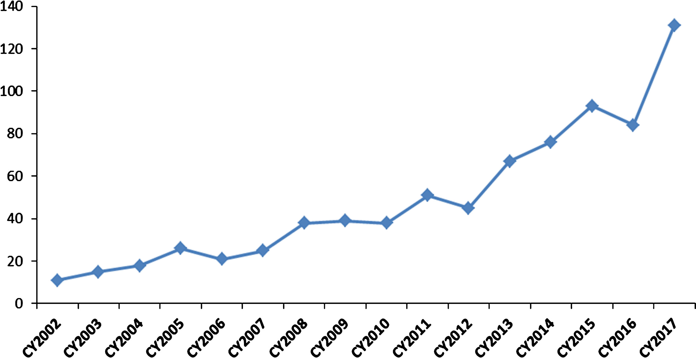 Investigational New Drug (IND) applications with development programs that included study populations with rare diseases. The graph depicts the rising numbers of new IND applications with rare disease populations for cell, gene, tissue-based, and other biological products submitted to OTAT (formerly Office of Cellular, Tissues, and Gene Therapies – OCTGT) in calendar years 2002–2017.