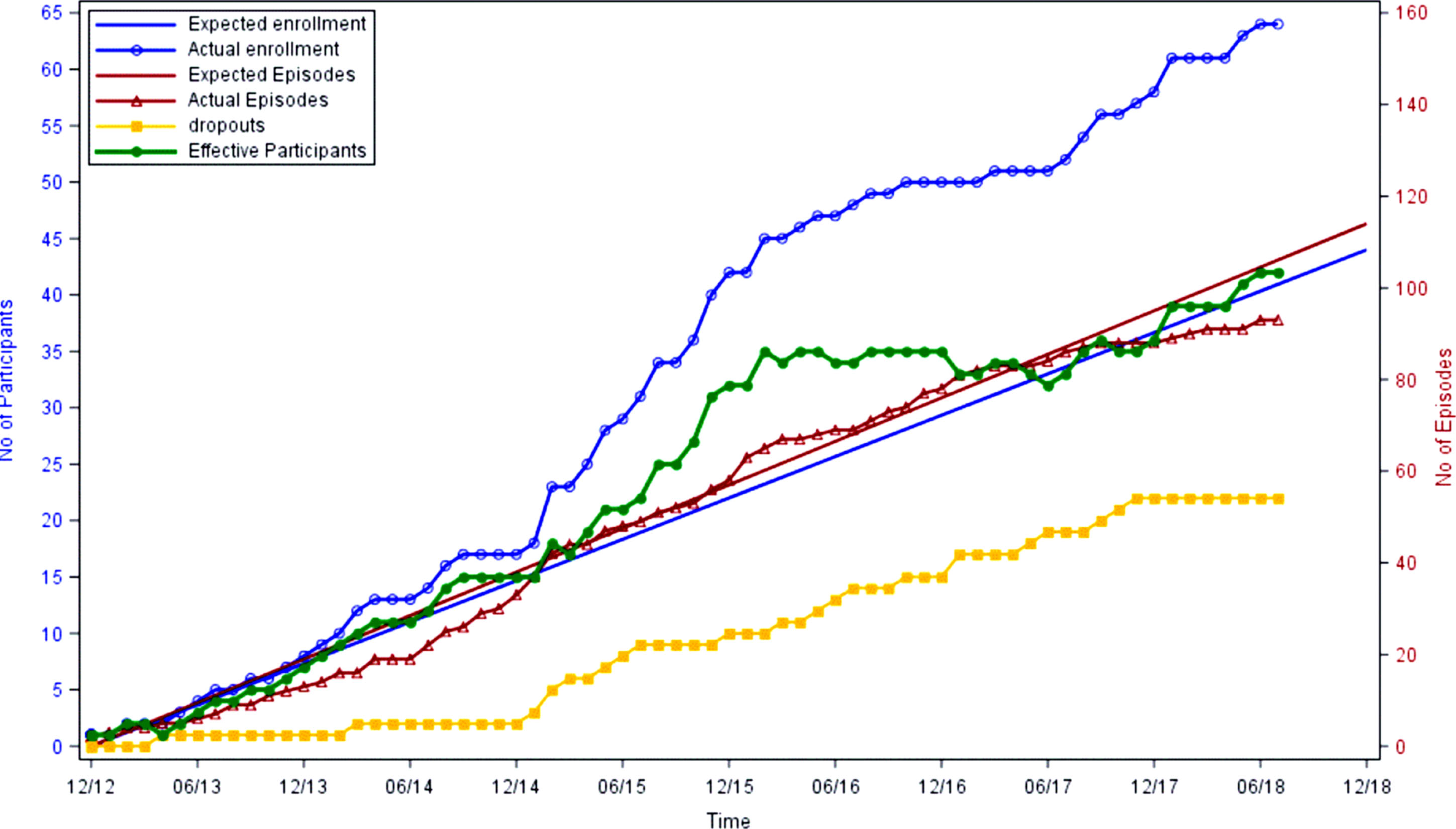Cumulative Enrollment, Episodes and Dropouts of the Short-Term Outcome trial.