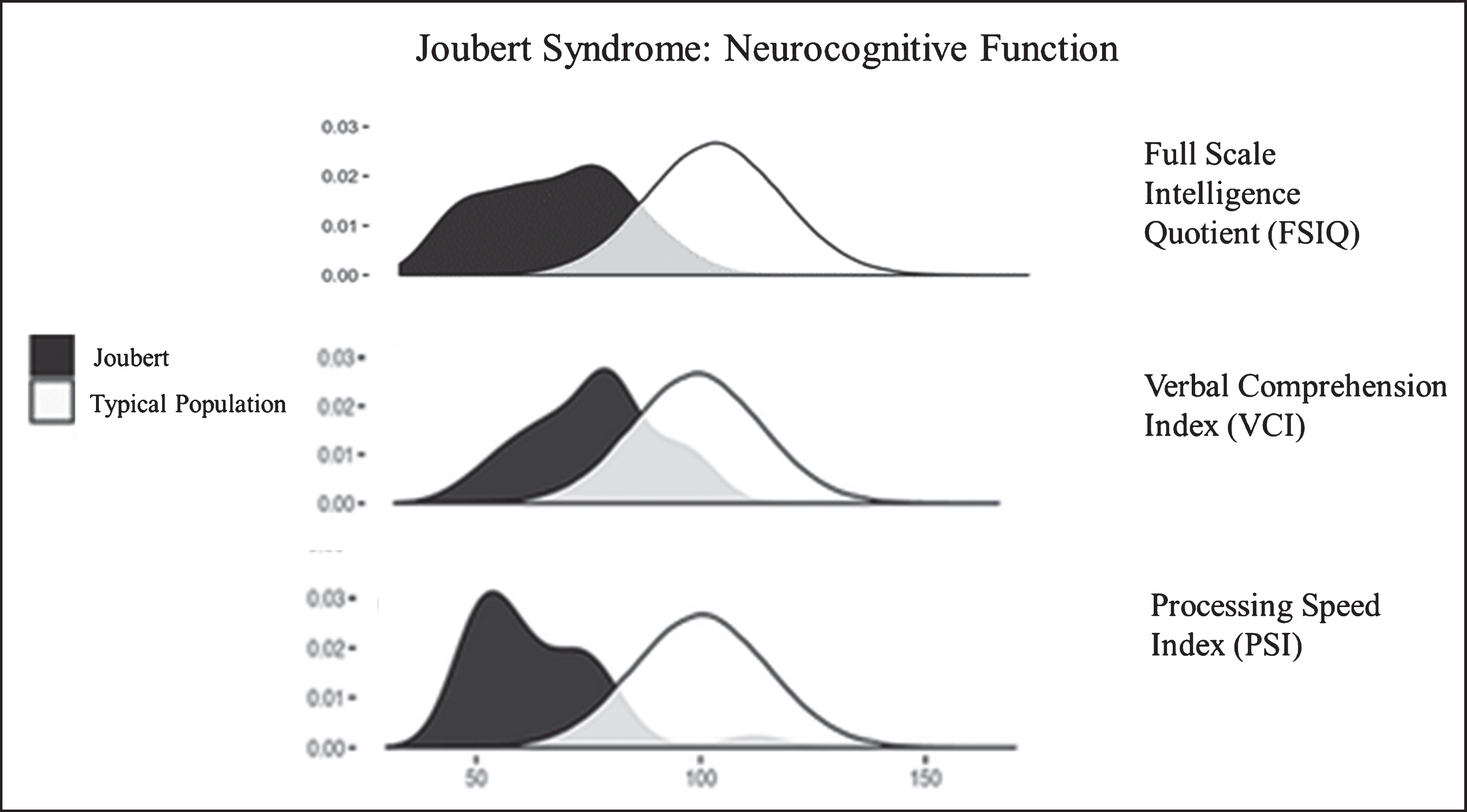 Neurocognitive function in JS in comparison to the unaffected population. Density plots comparing the bell curves for Full Scale Intelligence Quotient (FSIQ) (upper panel), Verbal Comprehension Index (VCI) (middle panel) and Processing Speed Index (PSI) (lower panel) in JS (dark shaded) and in the unaffected population. Processing speed is a relative weakness, while verbal comprehension and receptive language are relative strengths in JS.