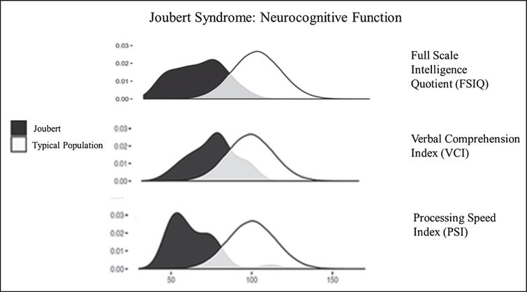 Neurocognitive function in JS in comparison to the unaffected population. Density plots comparing the bell curves for Full Scale Intelligence Quotient (FSIQ) (upper panel), Verbal Comprehension Index (VCI) (middle panel) and Processing Speed Index (PSI) (lower panel) in JS (dark shaded) and in the unaffected population. Processing speed is a relative weakness, while verbal comprehension and receptive language are relative strengths in JS.
