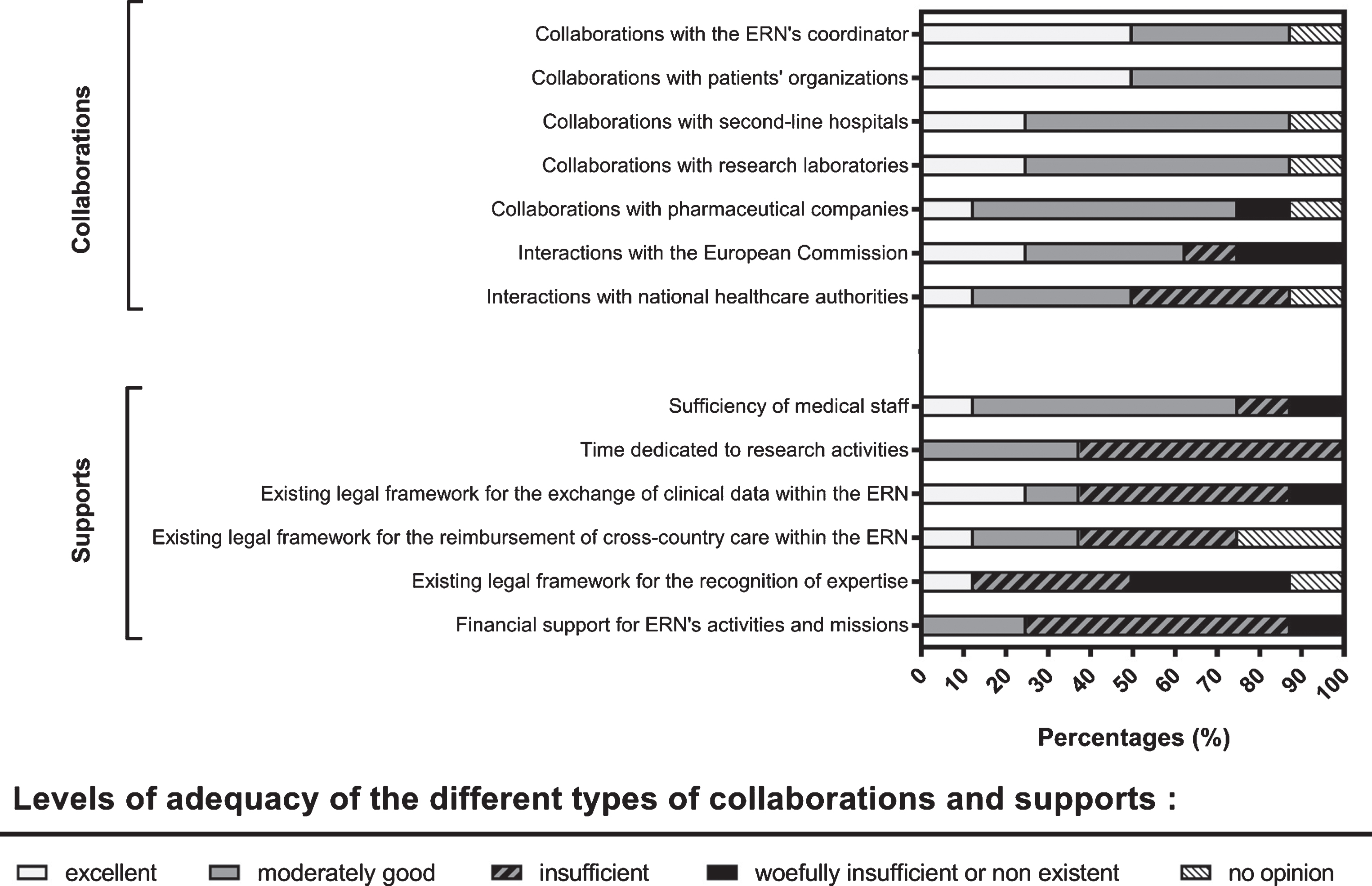 Evaluation of the adequacy of different types of collaborations and supports of European Reference Networks (ERNs). The horizontal stacked bar charts represent the rates (expressed in percentages) of participants who reported each of the categories used to evaluate the adequacy of different types of collaborations and supports. The level of adequacy was evaluated in a categorical way (excellent [white]; moderately good [light grey]; insufficient [grey hatched area]; woefully insufficient or non-existent [black]; no opinion [white hatched area]).
