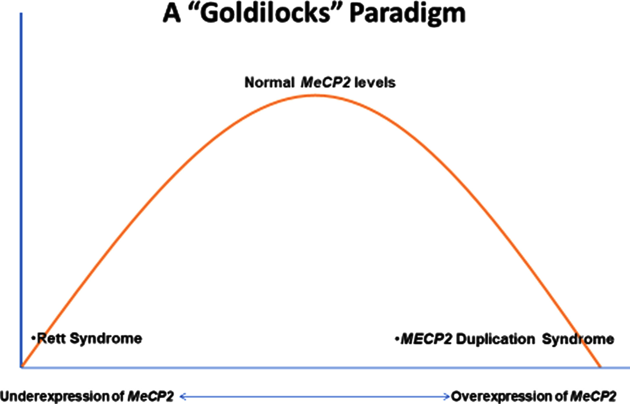 The goldilocks paradigm.