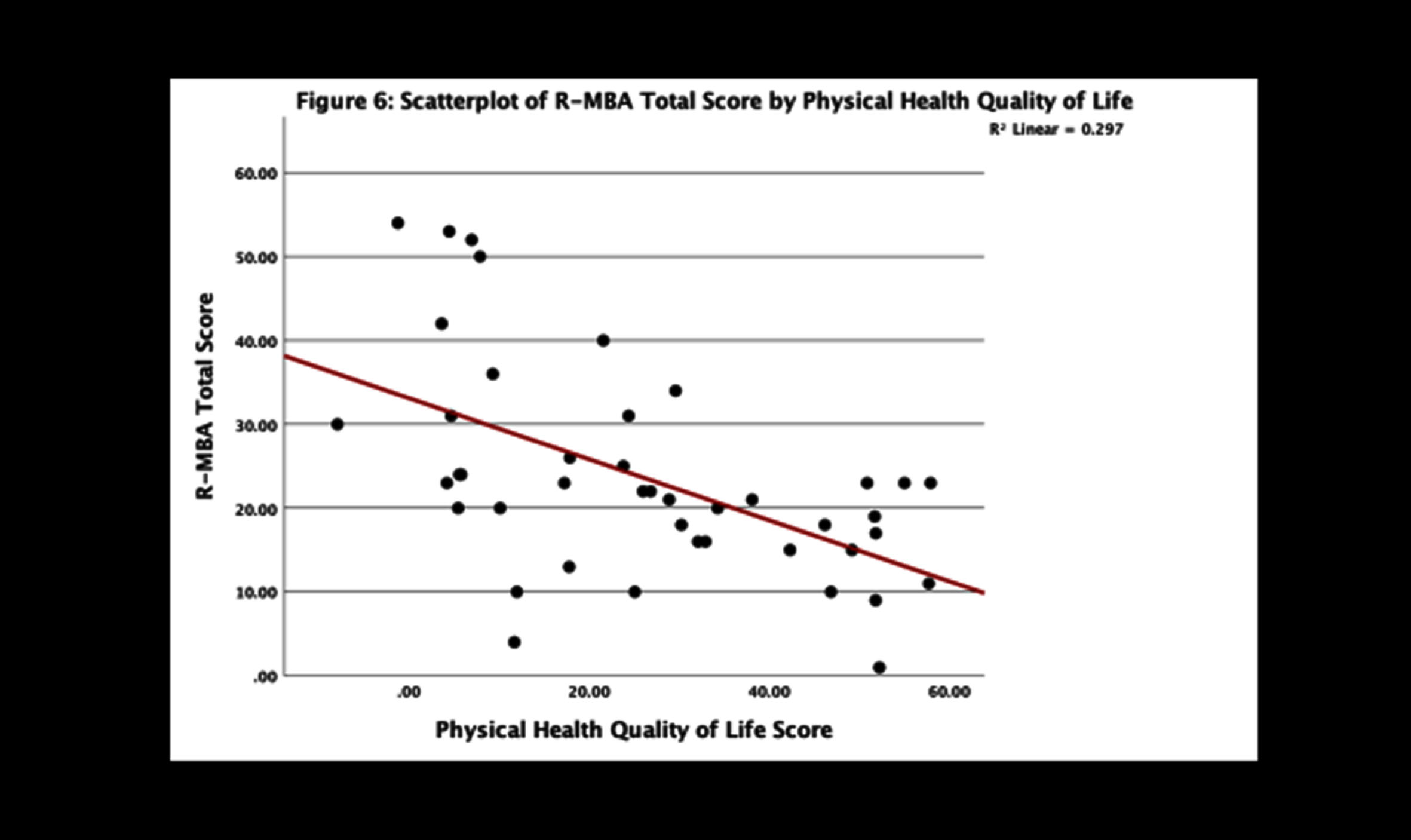 Comparison of revised motor behavioral assessment with physical health quality of life.