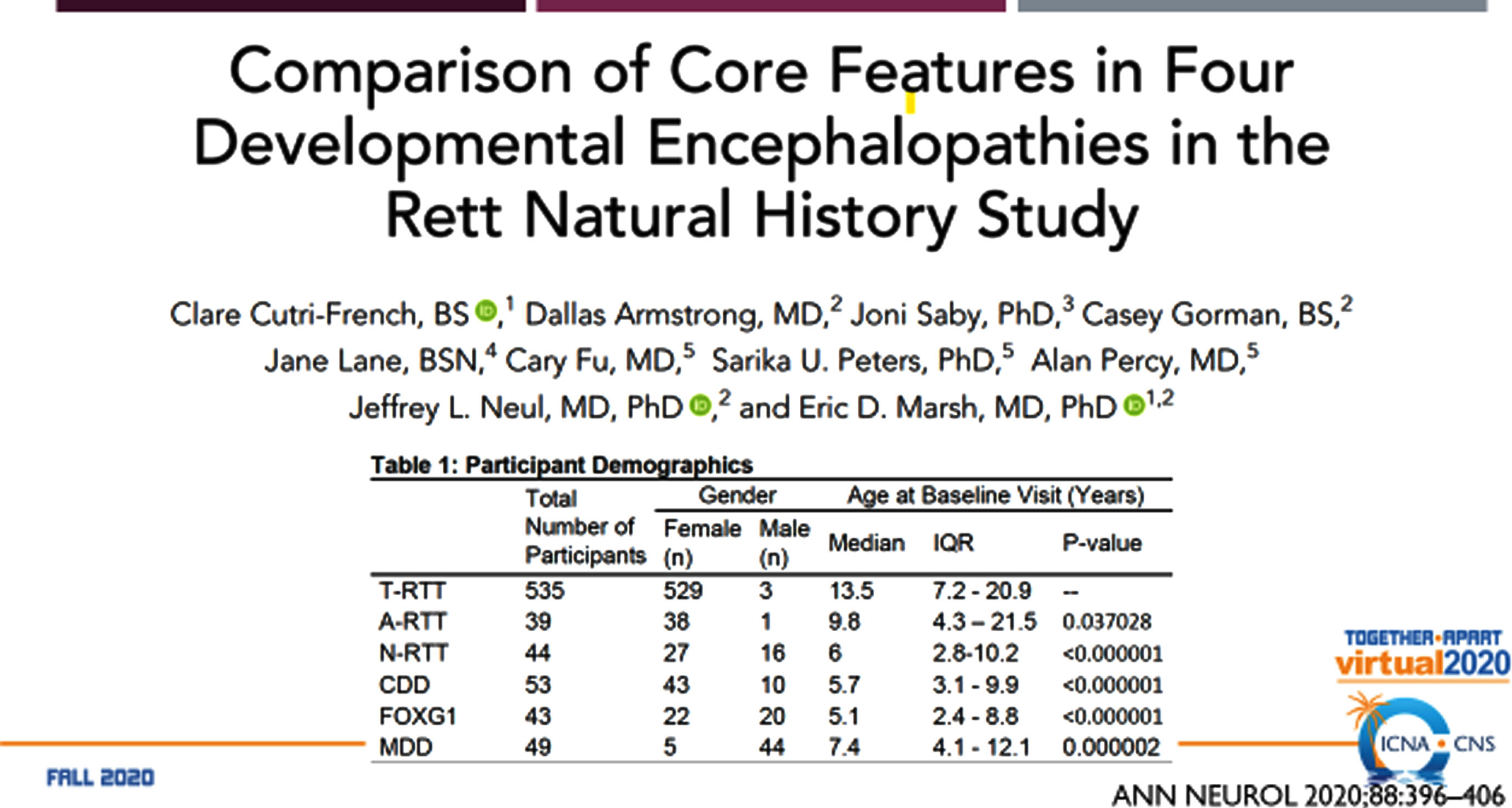 Comparison of the RTT-related Developmental Encephalopathies: Participants.