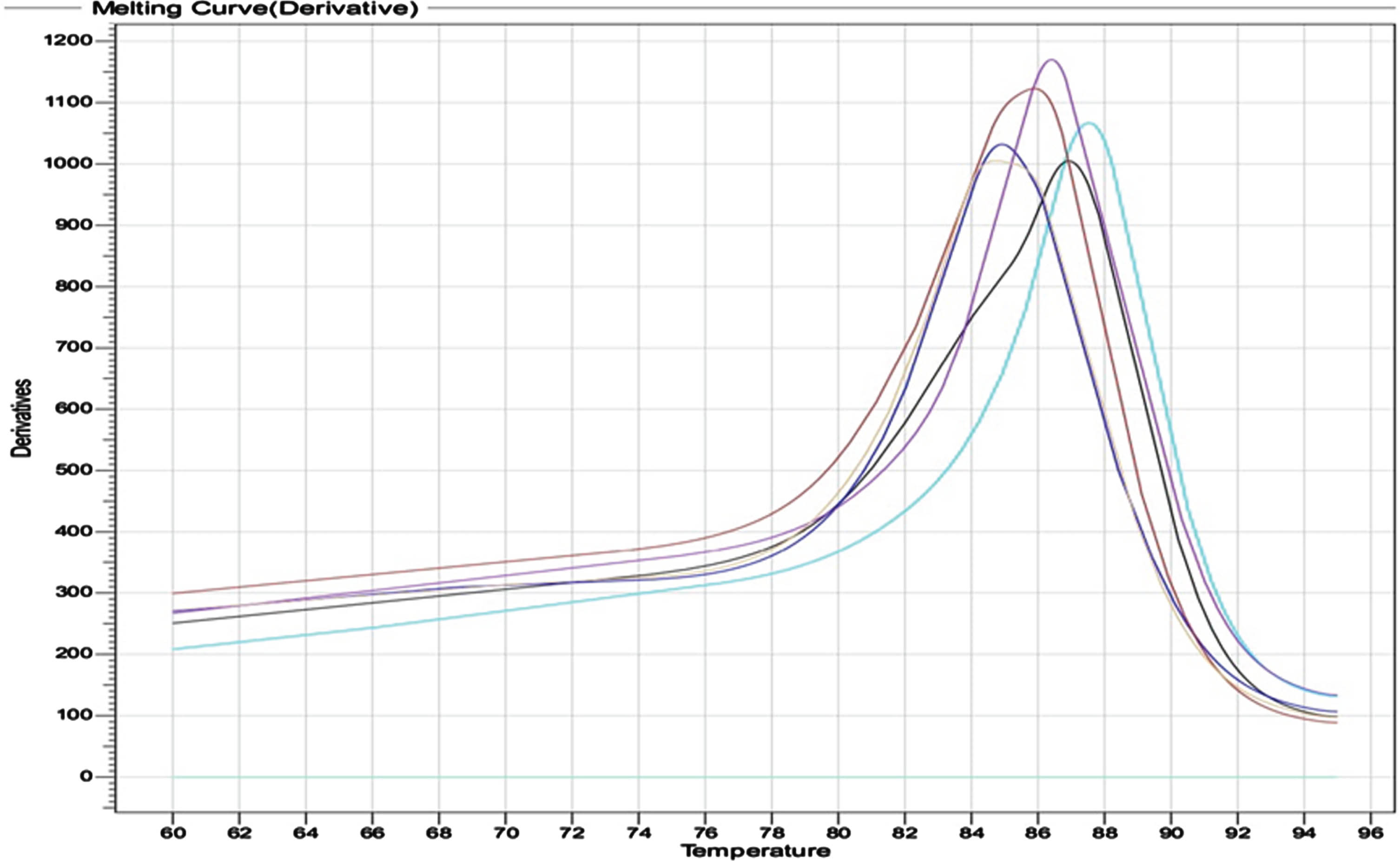 The melting curve of primers which explain the high specificity for the primer.