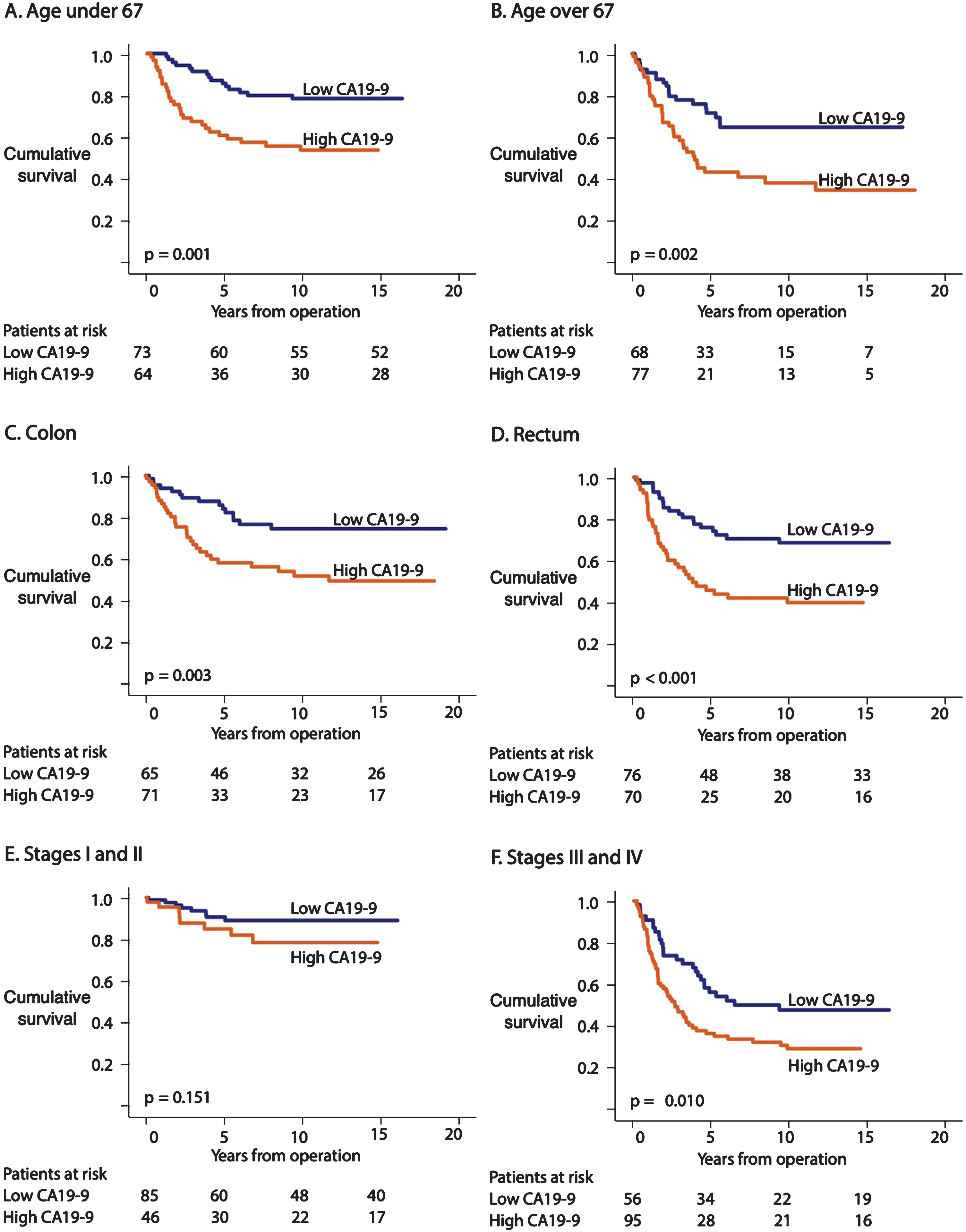 Disease-specific survival (DSS) according to the Kaplan-Meier log-rank test of CA19-9 subgroups. The cohort was dichotomized based on the CA19-9 median. (A) CA19-9 levels for patients <67 and (B) ≥67 years old. (C) CA19-9 levels for colon cancer and (D) rectum cancer. (E) CA19-9 levels for stages I–II and (F) stages III–IV.