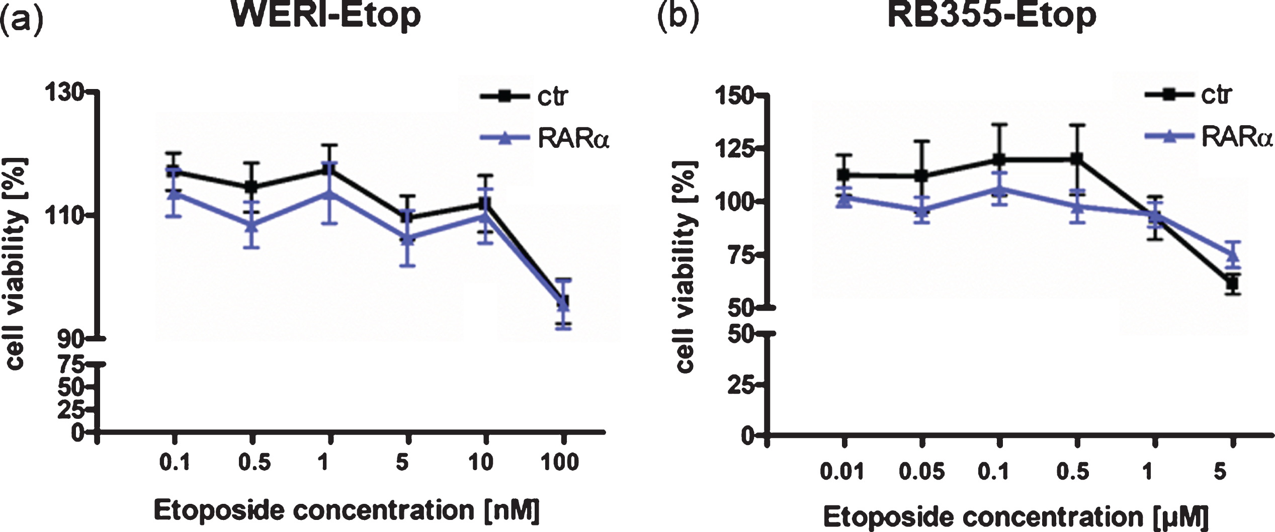 Effect of RARα overexpression on etoposide re-sensitization of etoposide resistant RB cell lines. (a) Compared to control cells (ctr), RARα overexpression in etoposide resistant WERI-Rb1 cells (WERI-Etop) cells did not induce significant changes in cell viability after etoposide treatment. (b) Compared to control cells (ctr) RARα overexpression did not significantly change cell viability of drug treated etoposide resistant RB355 cells (RB355-Etop) cells. Etoposide resistant RB cell lines were treated with different etoposide concentrations (0.01 –5μM) for 72 h and WST-1 assays were performed. Values are means from 3 independent experiments ±SEM and were normalized against untreated controls. No statistical differences compared to the control group could be calculated by Student‘s t-test.