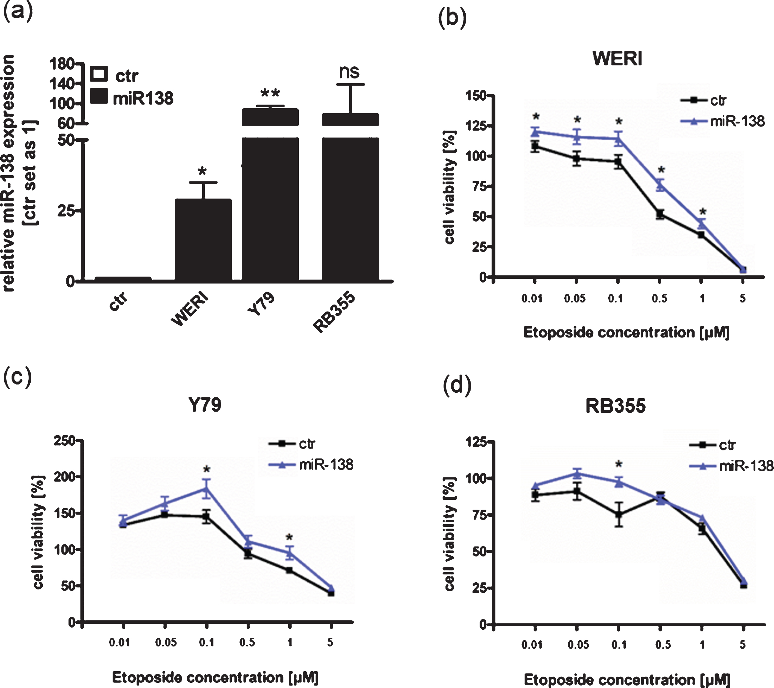 MiR-138 overexpression partially enhances cell viability of RB cell lines after treatment with etoposide. (a) Quantitative Real-time PCR analysis of miR-138 expression in WERI-Rb1 (WERI), Y79 and RB355 RB-cells compared to control cells (ctr) after transient transfection of miR-138 vector. (b) MiR-138 overexpression in WERI-Rb1 RB cells leads to significantly increased cell viability after treatment with etoposide compared to control cells (ctr). (c) Compared to control cells (ctr), miR-138 overexpression in Y79 cells partially increased cell viability after treatment with individual concentrations of etoposide. (d) MiR-138 overexpression in RB355 RB cells does not increase cell viability after etoposide treatment compared to control cells (ctr). RB cells were treated with different concentrations of etoposide (0.01 –5μM) for 72 h and WST-1 assays were performed. Values are means from at least 3 independent experiments±SEM and were normalized against untreated controls. **P-value < 0.01; *P-value < 0.05; statistical differences compared to the control group calculated by Student’s t-test.