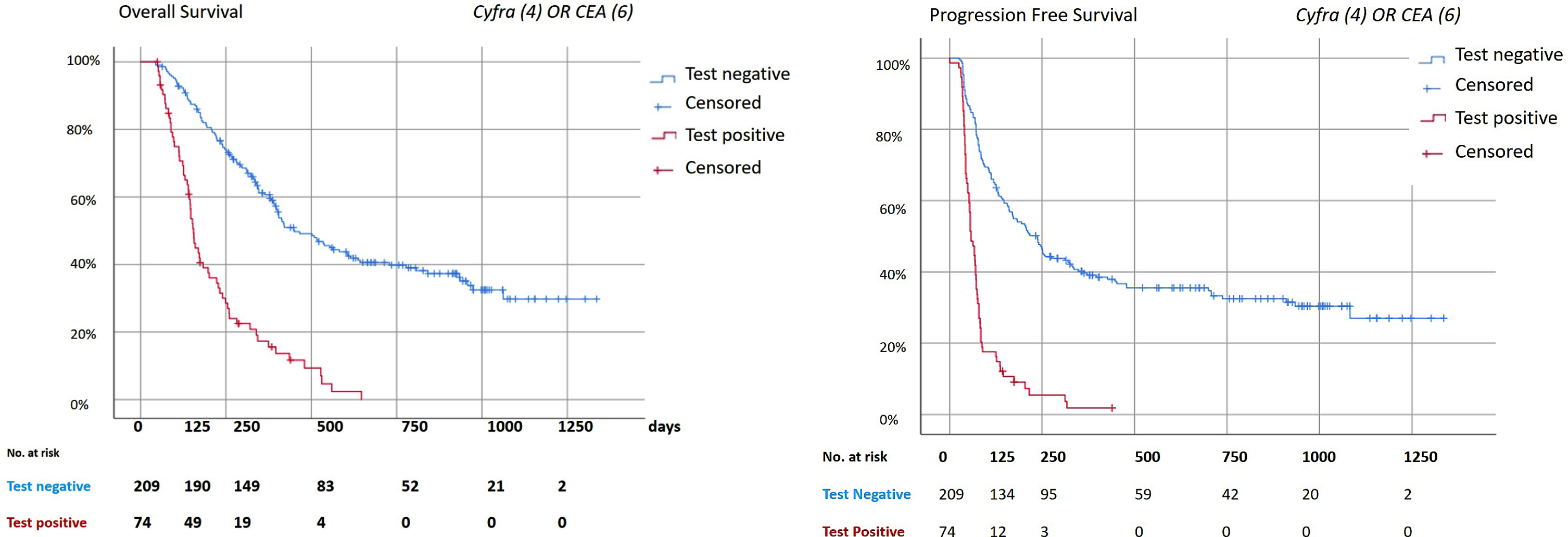 Survival analysis. Kaplan Meier analysis for the combination of Cyfra (4μg/L) and CEA (6μg/L). The combination of markers were considered positive if at least one of the tumor markers had a positive test result. All the analysis were done with the patients who had a test at week 6, as described in table S3. The median follow-up time was 322 days (IQR: 157–606 days). Date of last follow-up was 28th of January, 2019. A: Overall Survival. Median overall survival: 363 days (95% CI 317–409 days). Median OS negative test: 450 days (95% CI 347–553 days); Positive test: 153 days (95% CI 139–167 days). Log Rank (Mantel-Cox): p <  0·001. B: Progression Free Survival. Median progression free survival (PFS) 130 days (95% CI 98–162days). Median PFS negative test: 237 days (95% CI 185–289). Median PFS positive test: 58 days (95% CI 46–70 days). Log rank (Mantel-Cox) p <  0·001.