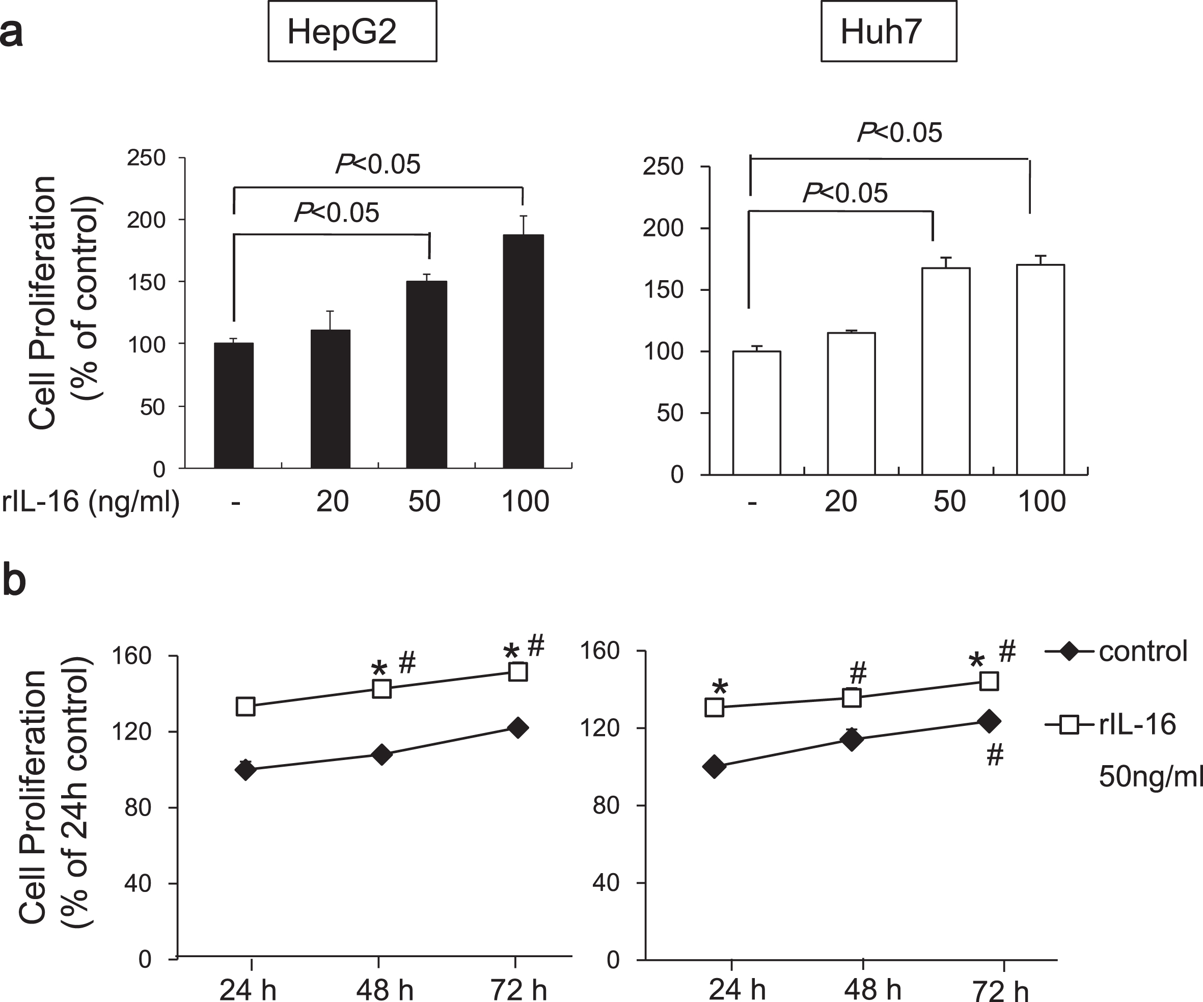 Proliferation of HepG2 and Huh7 cells cultured with rIL-16. (a) Cells (5×104) were treated with IL-16 at 20, 50, and 100 ng/mL in 96-well plates for 48 h. Cell proliferation was measured using the MTS assay and measuring absorbance at 490 nm. Cell proliferation is presented as the ratio of the optical density of IL-16-treated cells to that of untreated cells. Data indicate the mean±SEM and are representative of eight and six independent experiments with HepG2 and Huh7 cells, respectively. p < 0.05 versus untreated cells. (b) Cell proliferation of HCC cells treated with 50 ng/mL rIL-16 was evaluated for 72 h. Data indicate the mean±SEM and are representative of six independent experiments each with HepG2 and Huh7 cells. *p < 0.05 versus untreated cells. #p < 0.05 versus untreated cells for 24 h.