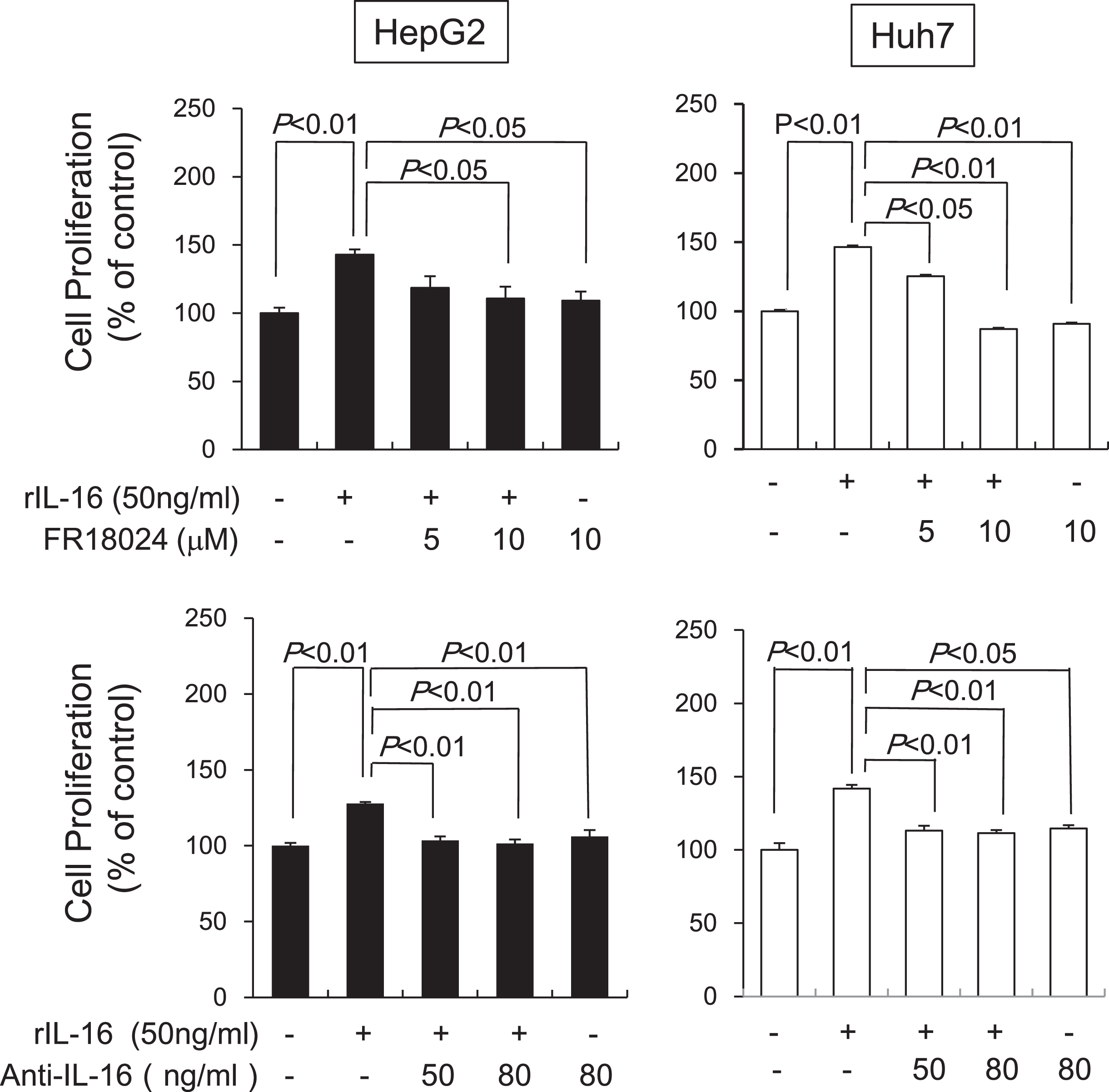 Effects of an ERK inhibitor and anti-IL-16 Ab on IL-16-induced cell proliferation in HCC cell lines analyzed after 48 h by western blotting. HepG2 and Huh7 cells were pretreated with FR18024 (5 or 10μM) or anti-IL-16 Ab (50 or 80 ng/mL) followed by a 48-h incubation with rIL-16. The cell proliferation rate was measured by MTS assay. Data indicate the mean±SEM. All data are representative of eight independent experiments. The addition of FR18024 or anti-IL-16 Ab alone did not affect cell proliferation.