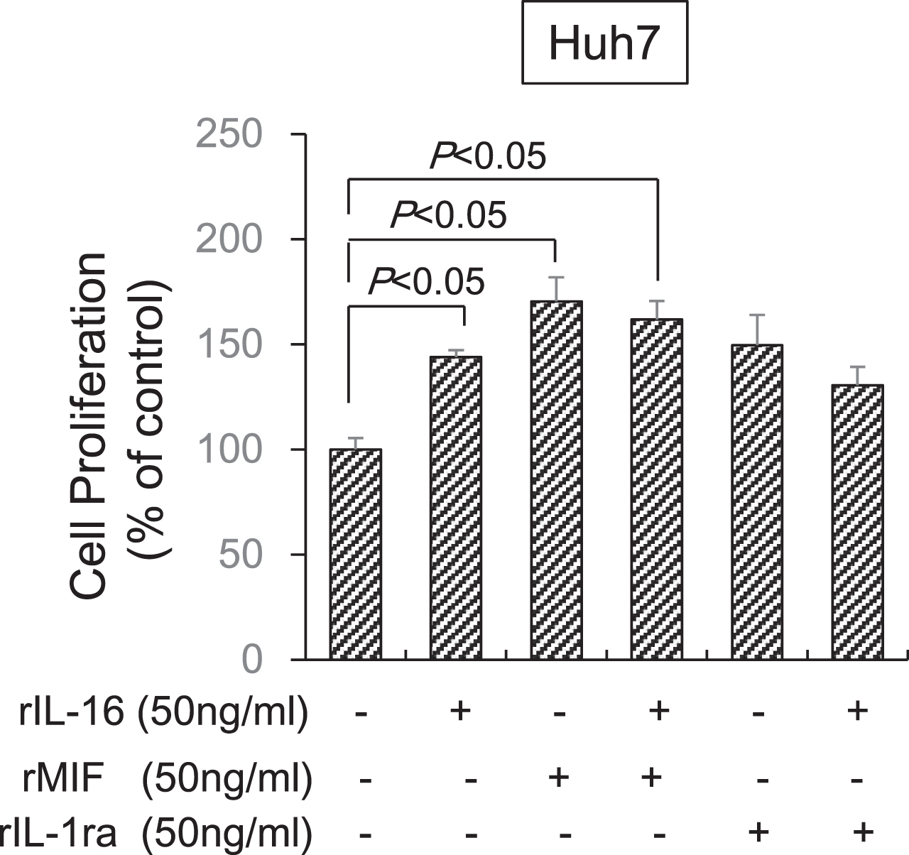 Synergistic effect of MIF and IL-1ra in combination with IL-16 on HCC cell proliferation. Huh7 cells (5×104) were incubated with IL-16 and MIF or IL-1ra at 50 ng/mL concentrations in 96-well plates for 72 h. Cell proliferation was detected using the MTS assay by measuring absorbance at 490 nm. Cell proliferation is presented as the ratio of the optical density of cells treated with MIF and IL-1ra in combination with IL-16 to that of untreated cells. Data indicate the mean±SEM. Data are representative of eight (MIF treatment, right panel) and six (IL-1ra treatment, left panel) independent experiments, respectively. P < 0.05 versus untreated cells.
