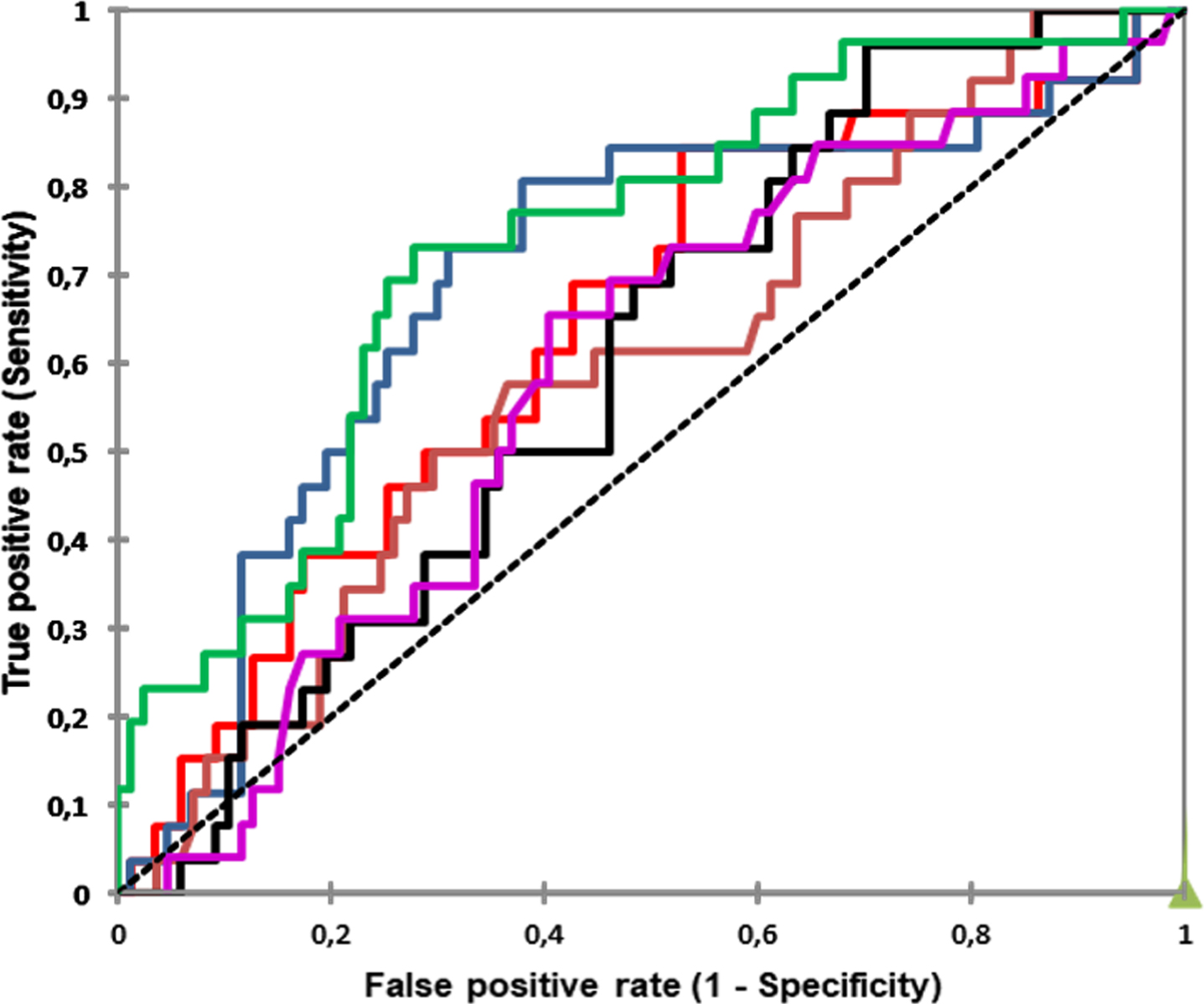 ROC curves for all the markers at preoperative period and their relation to BCR. Red PSA (AUC 0.64), Blue [–2]proPSA (AUC 0.70), Green PHI (AUC 0.74), Brown hK2 (AUC 0.60), Violet fPSA (AUC 0.59), Black fPSA/PSA (AUC 0.60).