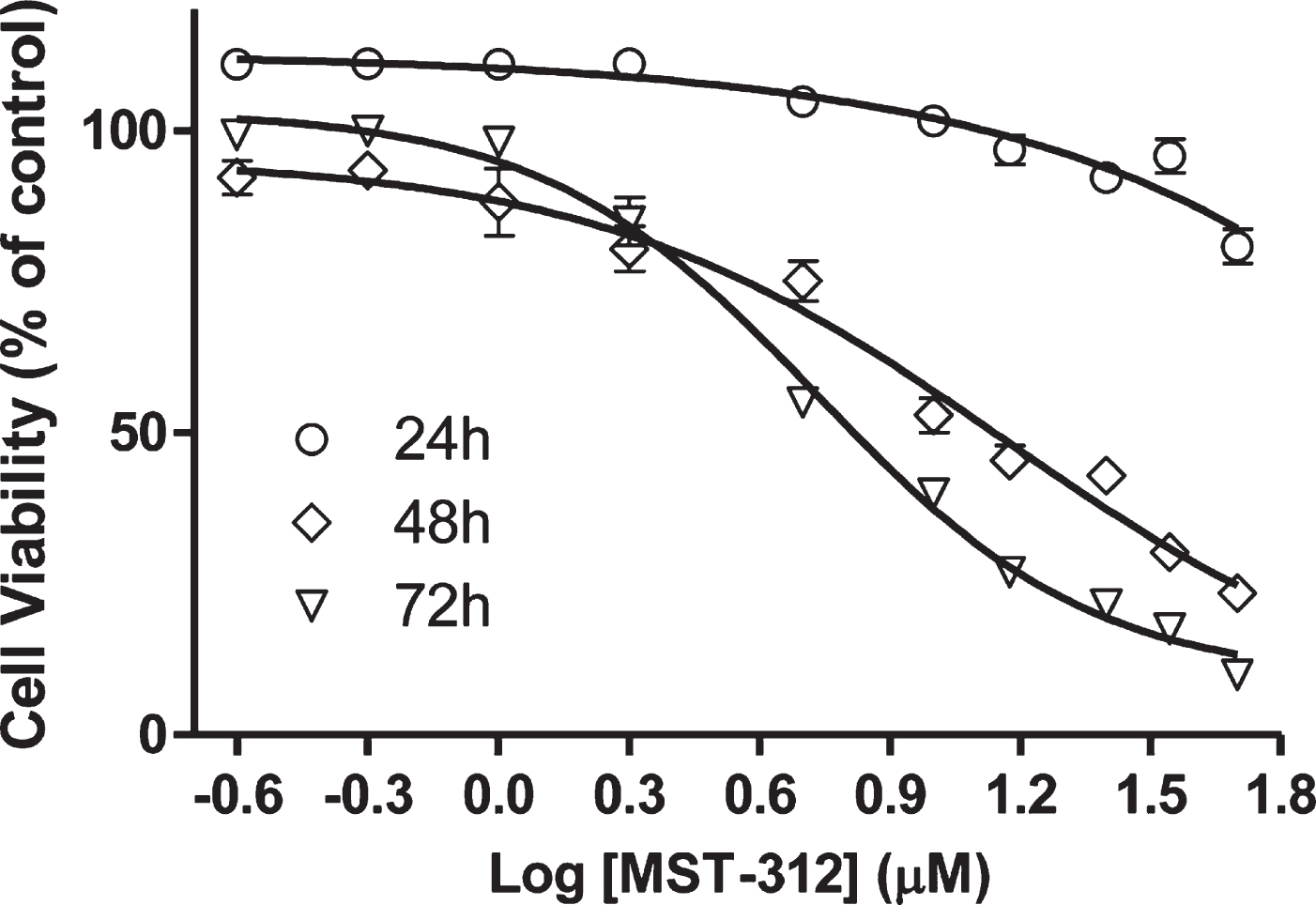 Effects of MST-312 on cell viability. Analysis of cell viability by MTT assay after treatment with MST-312 at increasing concentrations showing a dose-dependent and time-dependent drug toxicity. The IC50 was estimated by non-linear regression. The IC50 and R2 values were 13.88μM / 0.90 and 6.56μM / 0.98 for the 48 h and 72 h curves, respectively. It was not possible to calculate the IC50 for the 24 h curve due to the low toxicity in these conditions.