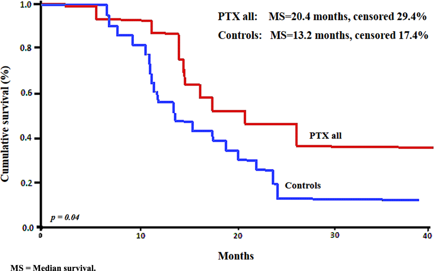 Cumulative survival of PTX-treated patients and controls.