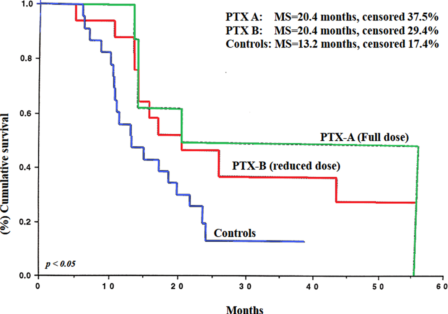 Cumulative survival of PTX-treated and control patients.