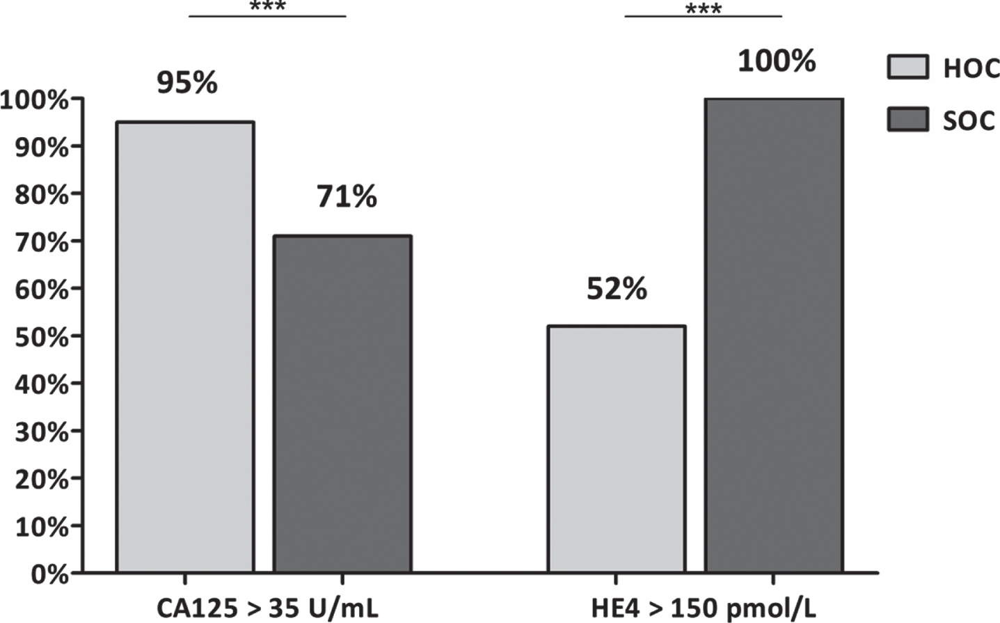Percentage of HOC and SOC patients with high CA125 and He4 values. A statistically positive difference is observed in the positive percentages of HE4 and CA125 in the different patient groups. (p < 0.002).
