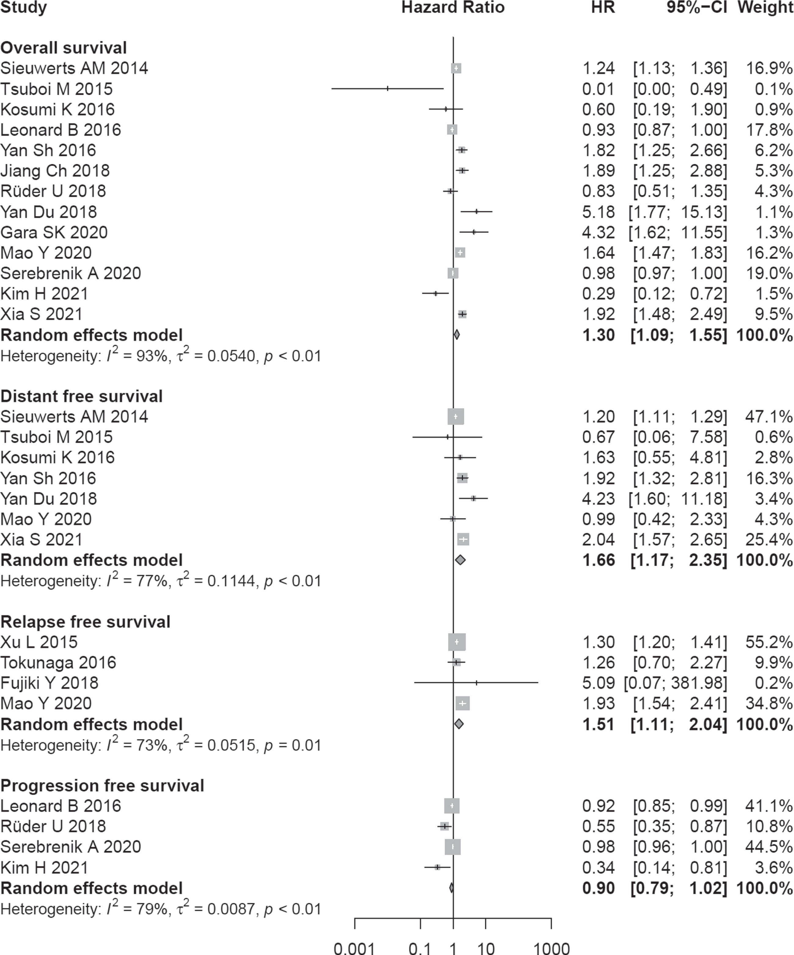 Association between A3B expression and survival outcomes.