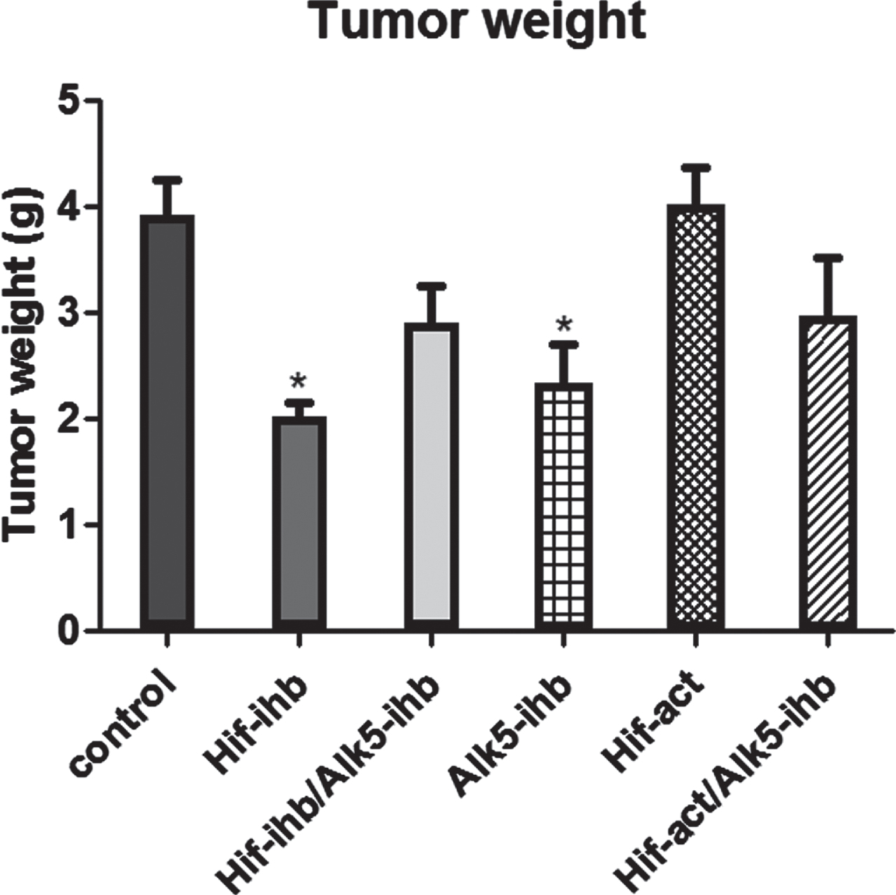 Tumor weights on the last day of the experiments. Tumor weight significantly decreased in the HIF-ihb (**p < 0.01) and ALK5-ihb (*p < 0.05) groups. Each bar represents mean±SEM. Alk5-ihb: ALK5 inhibitor, HIF-ihb: HIF-1α inhibitor, HIF-act: HIF-1α activator.