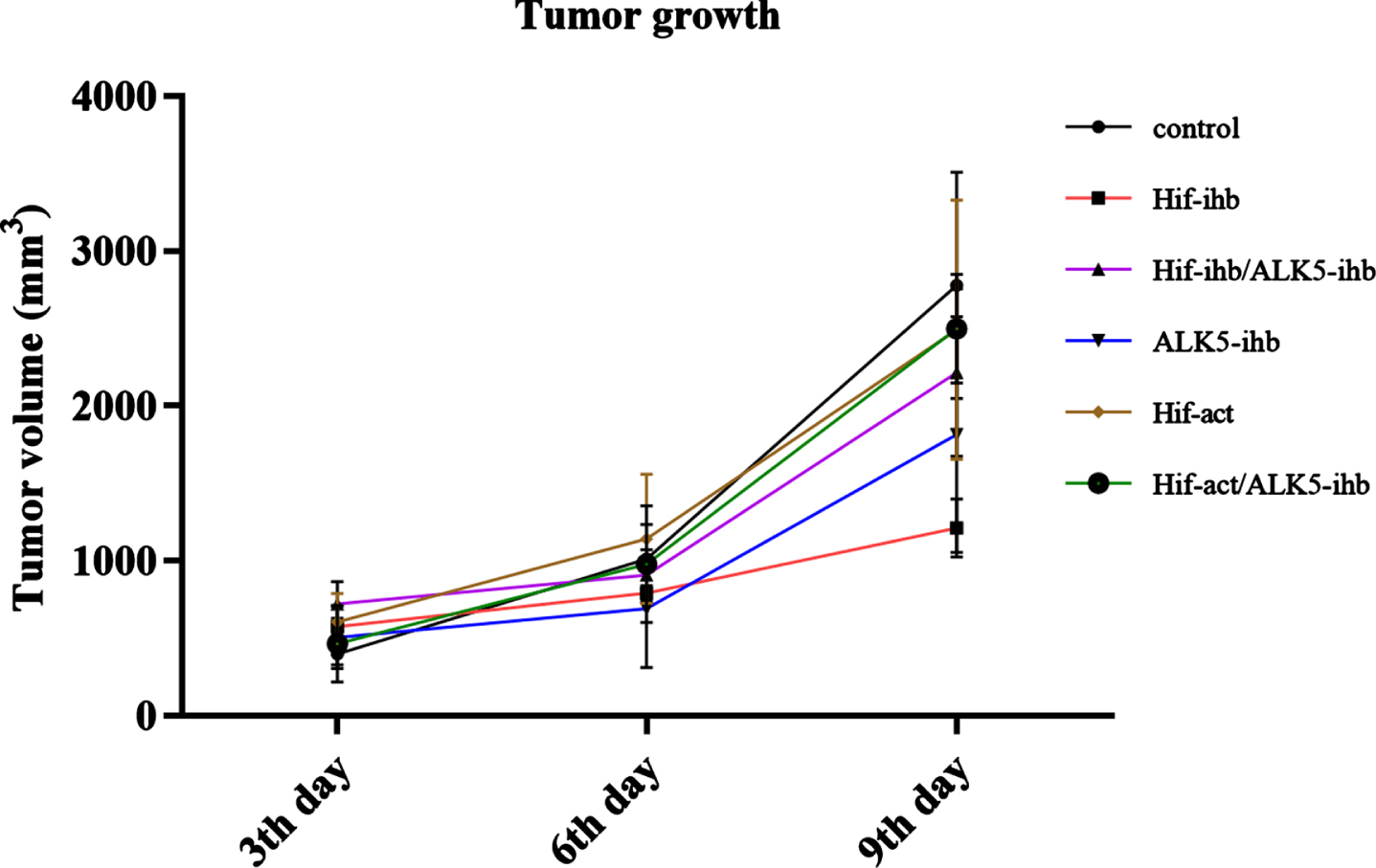 The rate of tumor growth in the melanoma mouse model. The rate of tumor growth showed a significantly lighter slope in the HIF-ihb group (***p < 0.005) compared to the control group and the HIF-act group, indicating the role of HIF inhibition in tumor growth prevention. The tumor volumes measured on the 3rd, 6th, and 9th day after intervention commencement. Alk5-ihb: ALK5 inhibitor, HIF-ihb: HIF-1α inhibitor, HIF-act: HIF-1α activator.