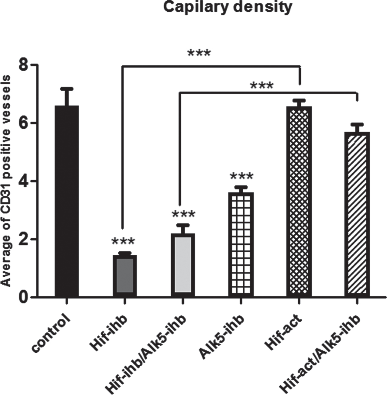 The effect of HIF-1α and ALK5 signaling pathways on the tumor vessel density in a mouse melanoma model. There was significantly lower vessel density in the HIF-ihb, HIF-ihb/alk5-ihb, and Alk-ihb groups than in the control group. Capillary density increased in the HIF-act group compared with the HIF-ihb. The capillary density in the HIF-act/Alk5-ihb group was higher than in the HIF-ihb/ Alk5-ihb group. (***p < 0.001) and (*p < 0.05). Each bar represents mean±SEM. Alk5-ihb: ALK5 inhibitor, HIF-ihb: HIF-1α inhibitor, HIF-act: HIF-1α activator.