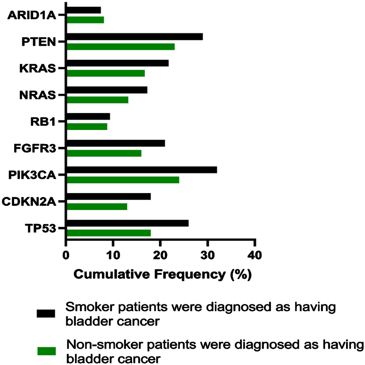 Identified somatic/biological mutations noticed in all coding exons of 9 cancer-associated genes through NGS technology; derived from non-smoking (green lines) and smoking (black lines) male participants diagnosed with BC.