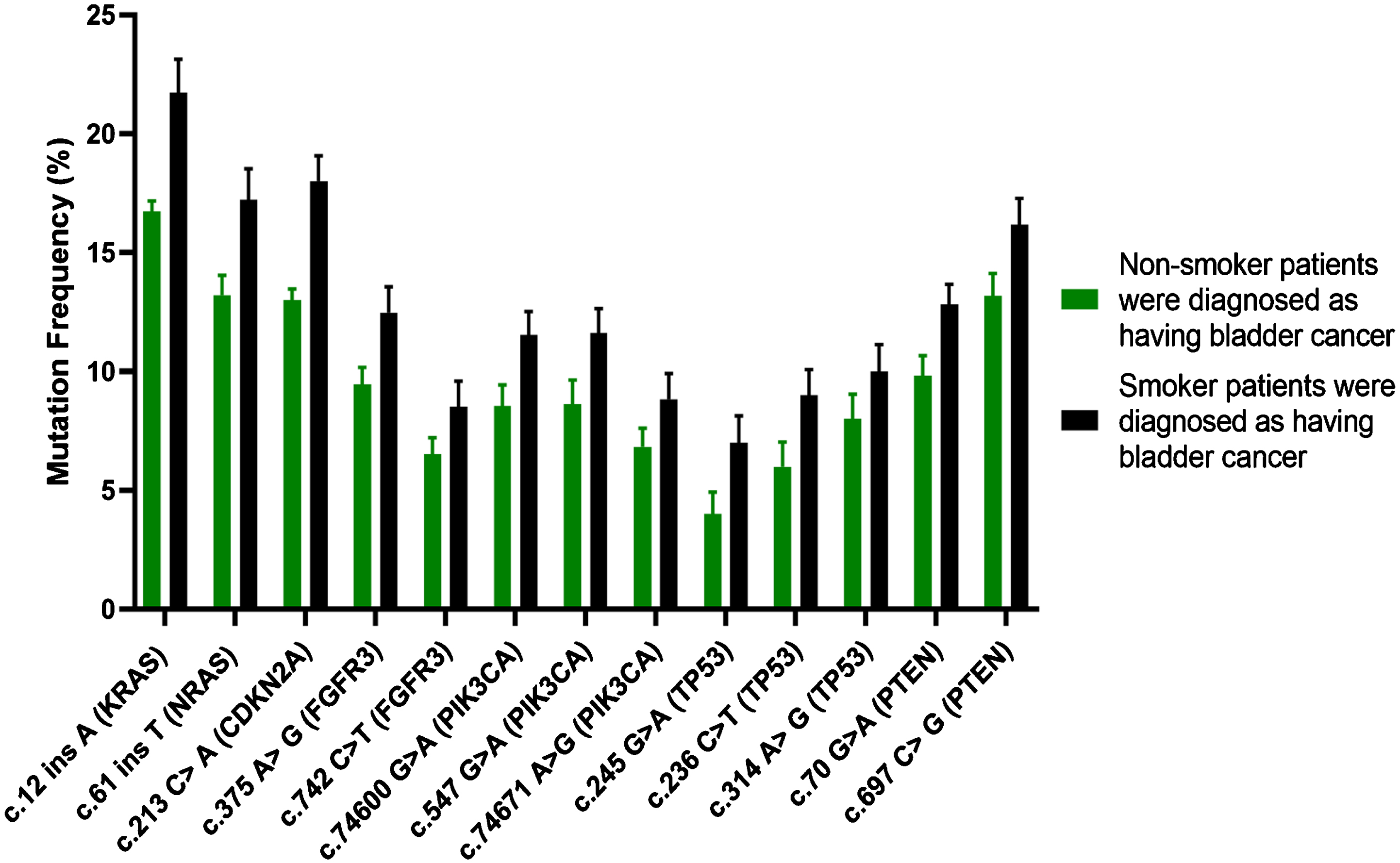 Patterns of various mutations have been detected in TP53, CDKN2A, PIK3CA, FGFR3, HRAS, NRAS, KRAS and PTEN genes with a help of SSV; they were observed in non-smoking participants (green lines) and smoking participants (black lines) diagnosed with BC.